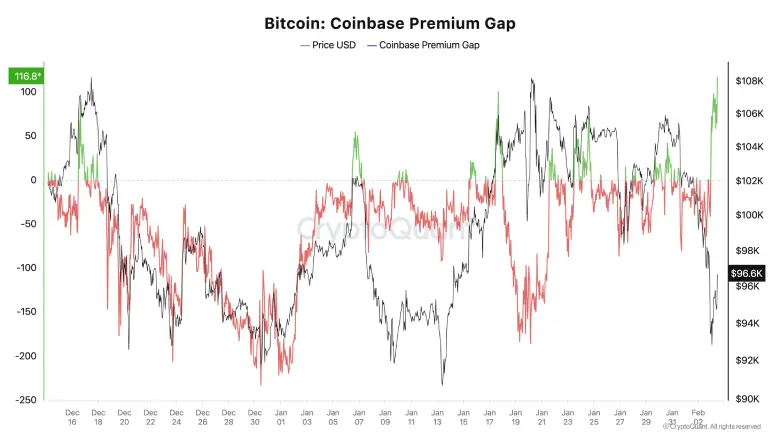 Coinbase Premium Gap
