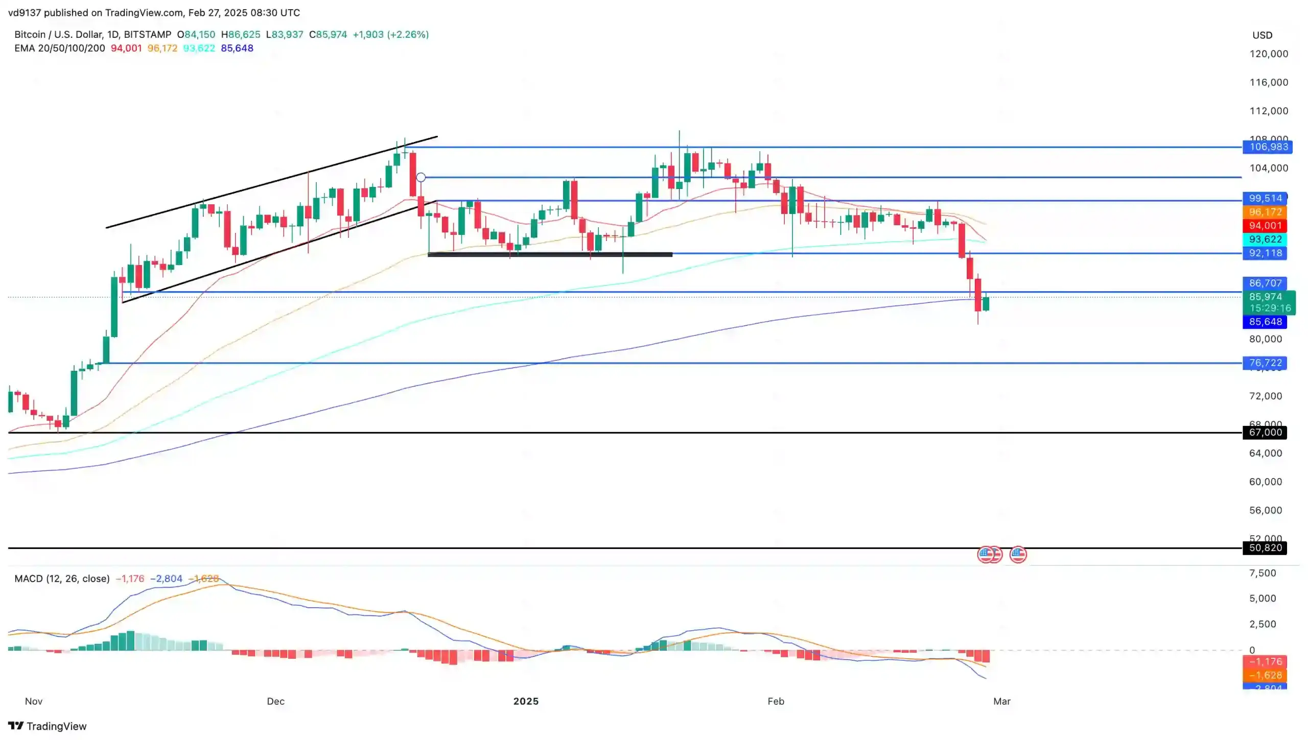 Bitcoin price chart