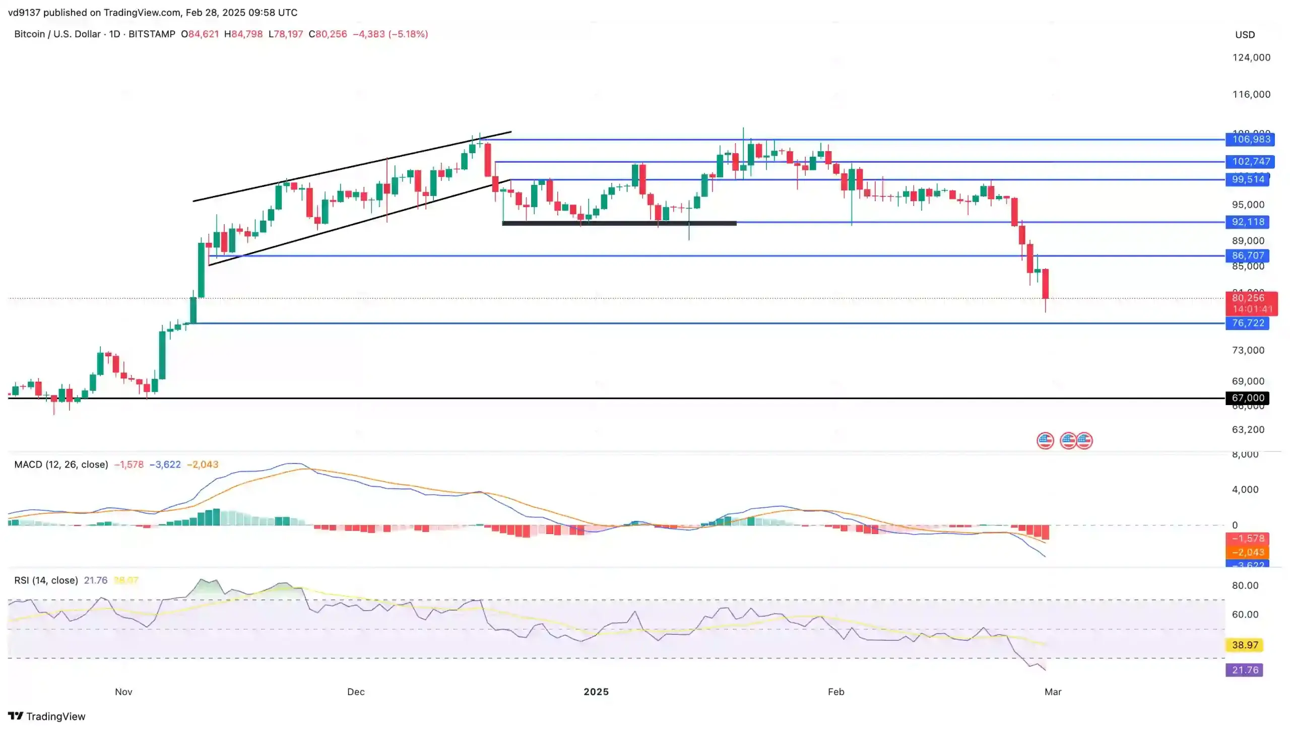 Bitcoin Price Chart