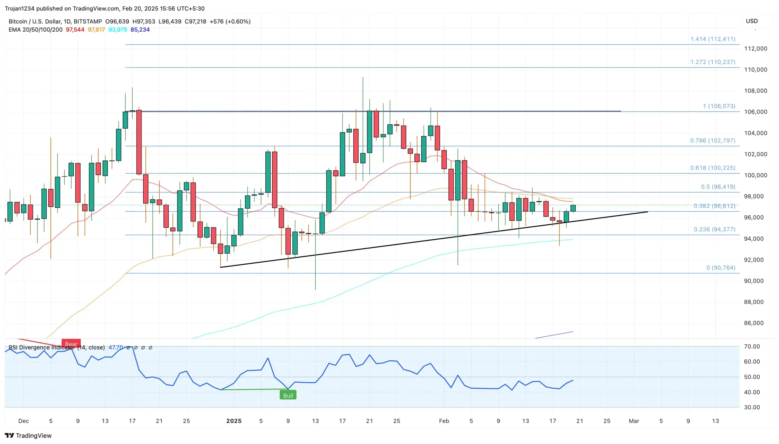 Bitcoin price chart