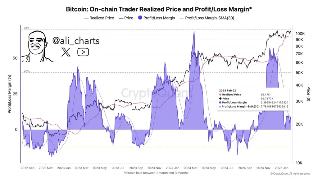 Bitcoin price trend