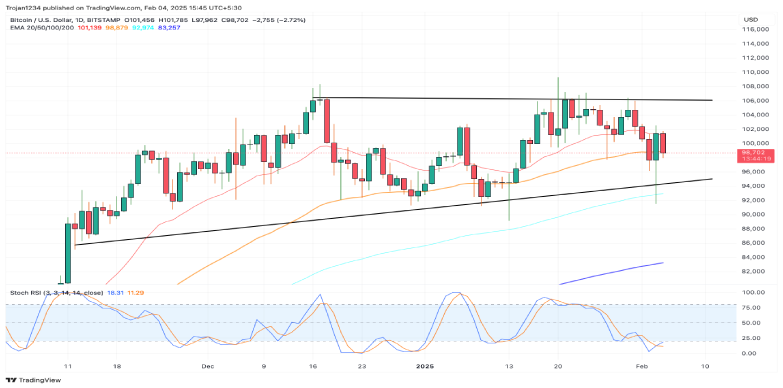bitcoin daily chart