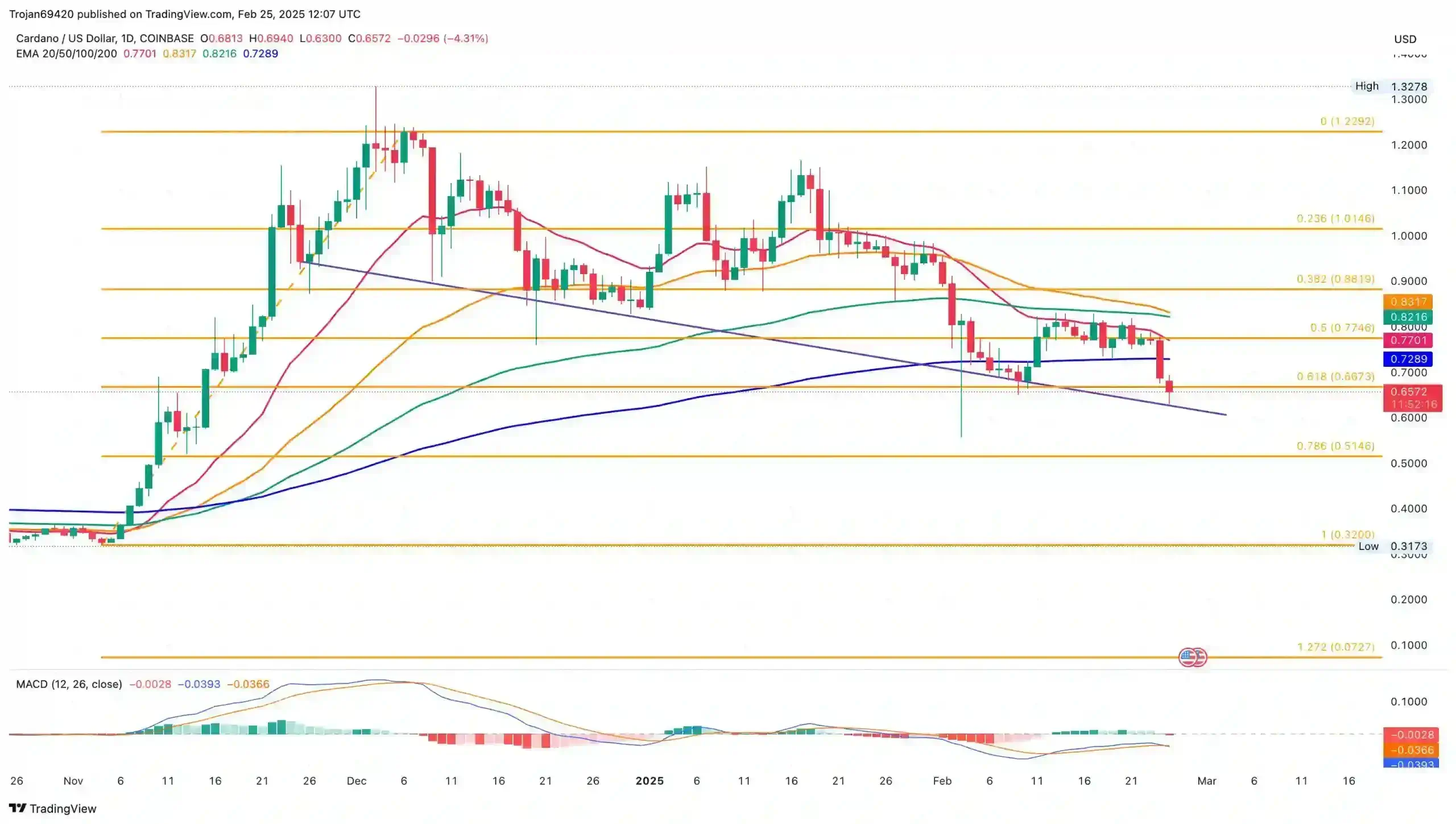 Cardano Price Chart