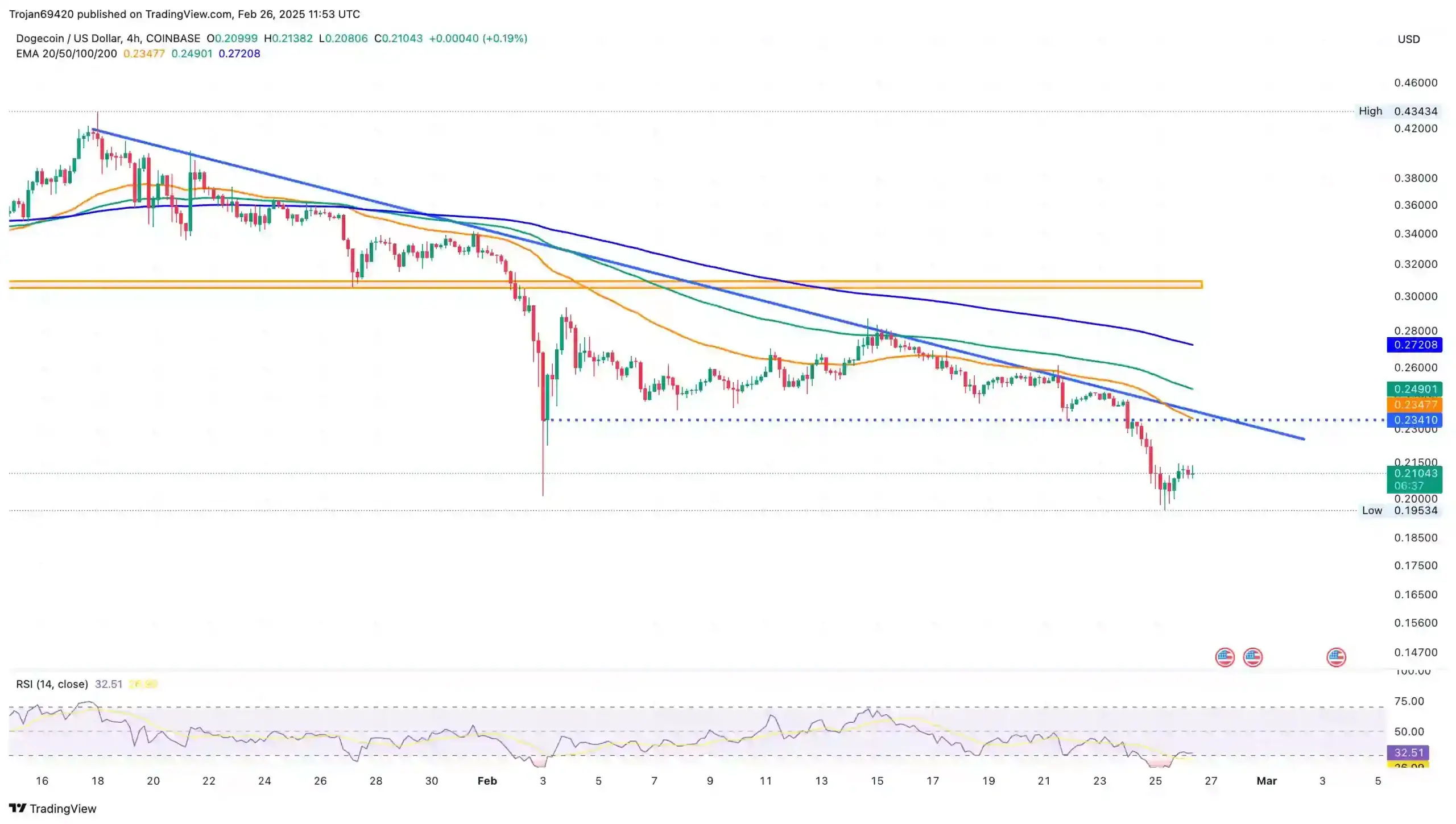 Dogecoin price chart