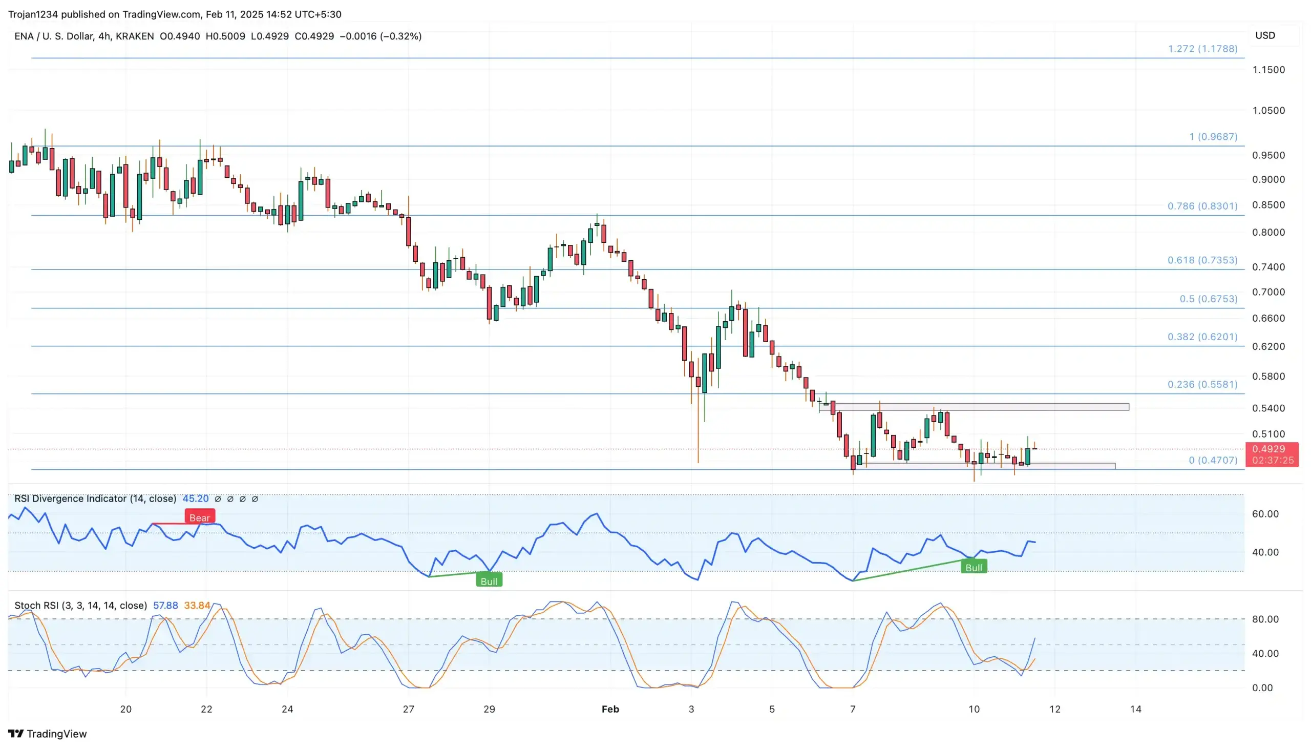 Ethena price Chart