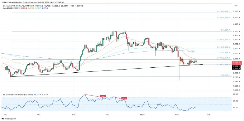 ETH Price Chart