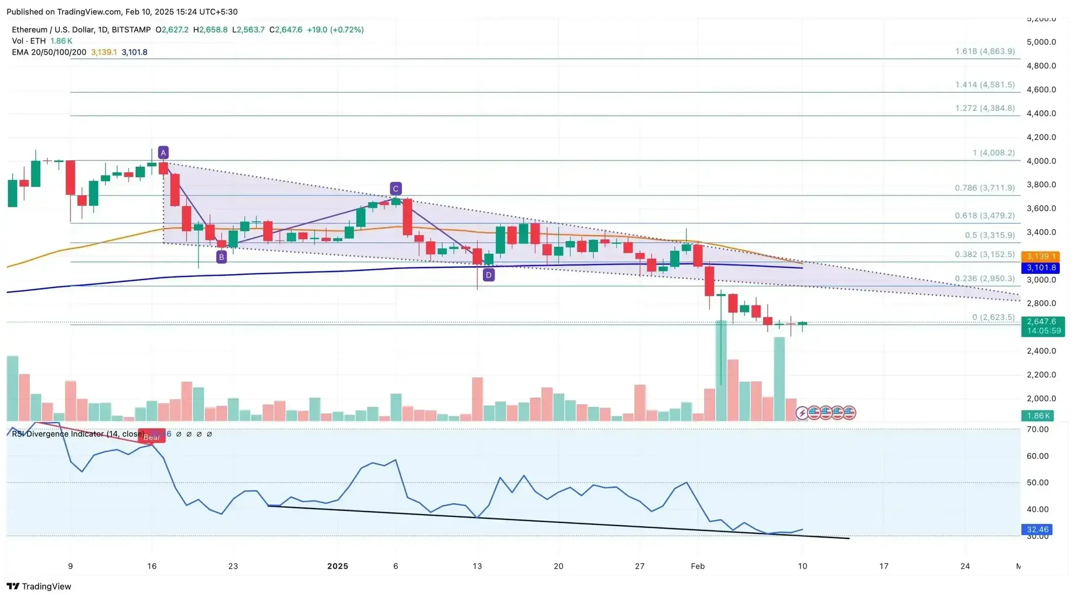 Ethereum price chart