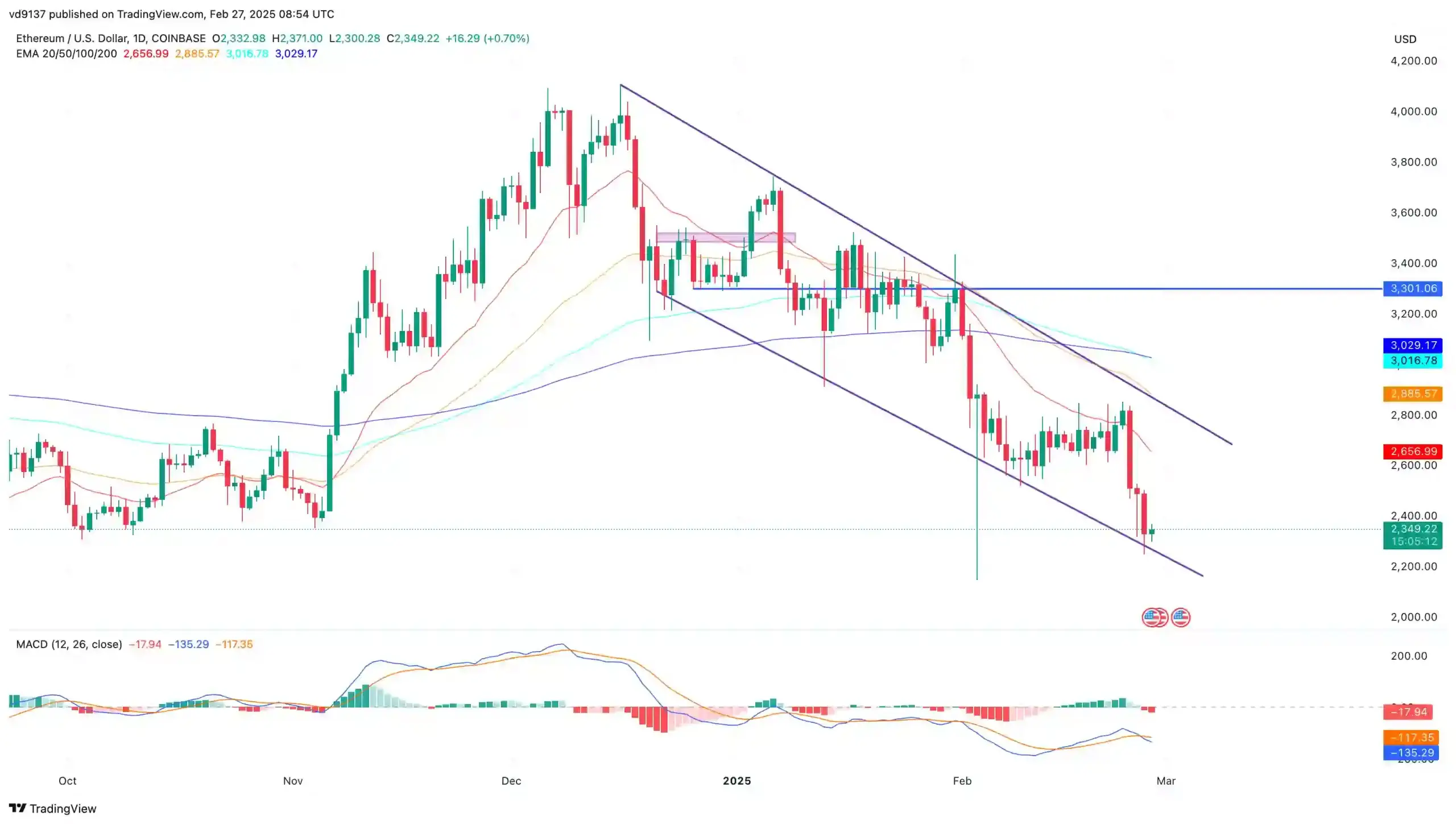 Ethereum Price Chart