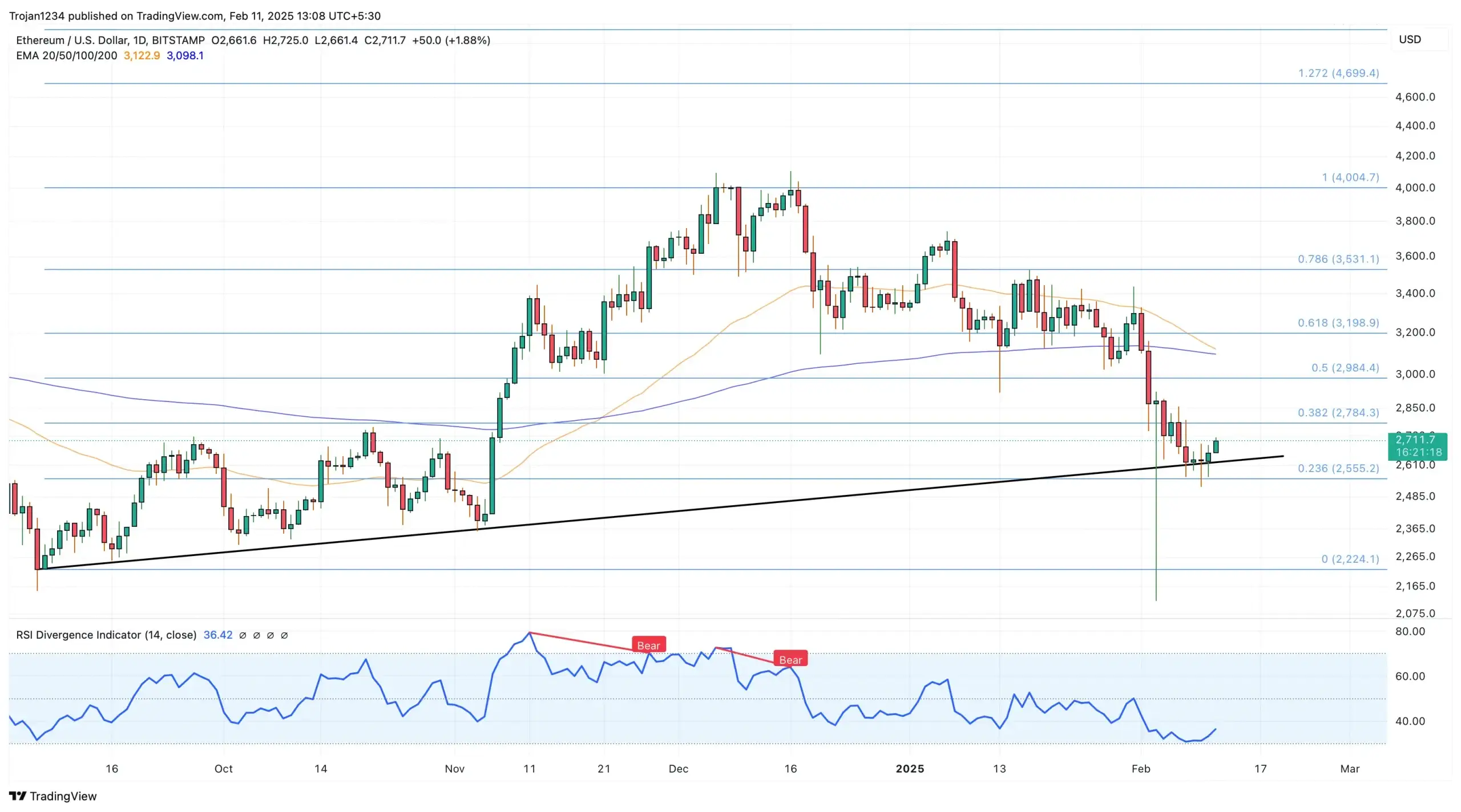 Ethereum Price Chart