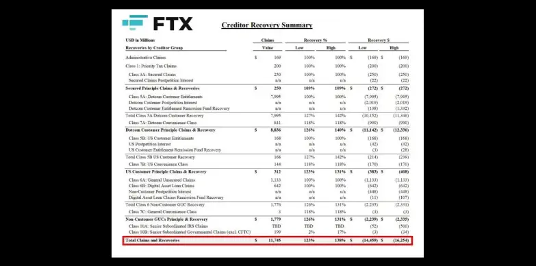 FTX Creditor Recovery Details