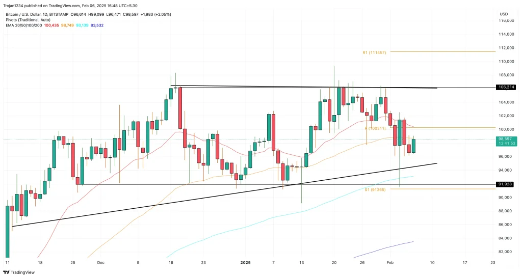 Bitcoin price chart