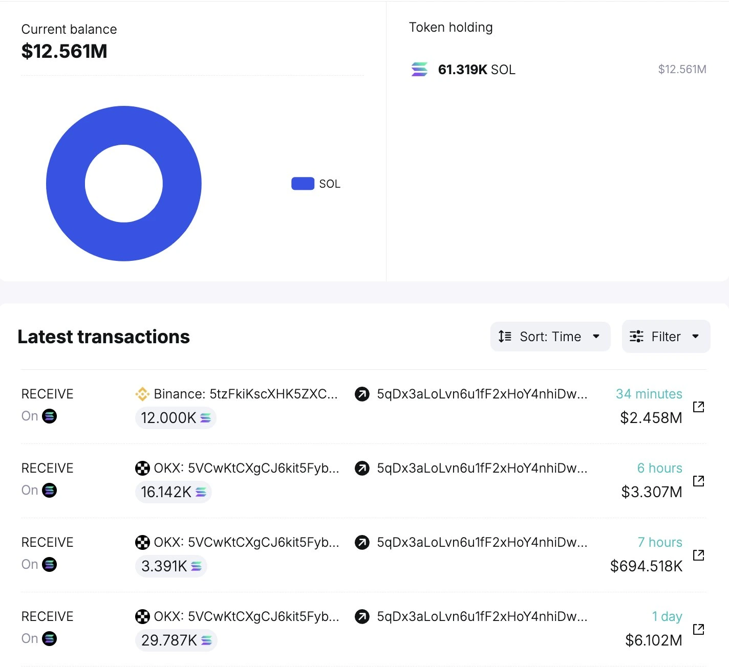 Whales Buy Solana: Is a Big Move Coming to Hit $250?