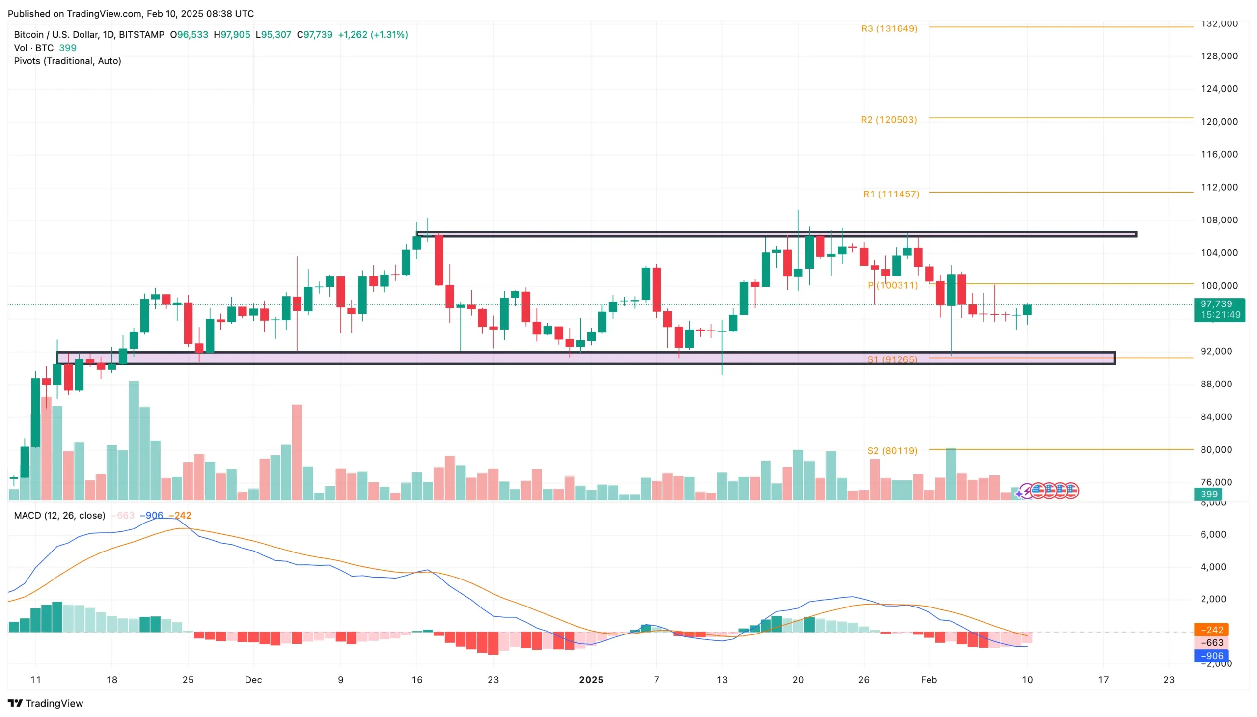 Bitcoin price Chart
