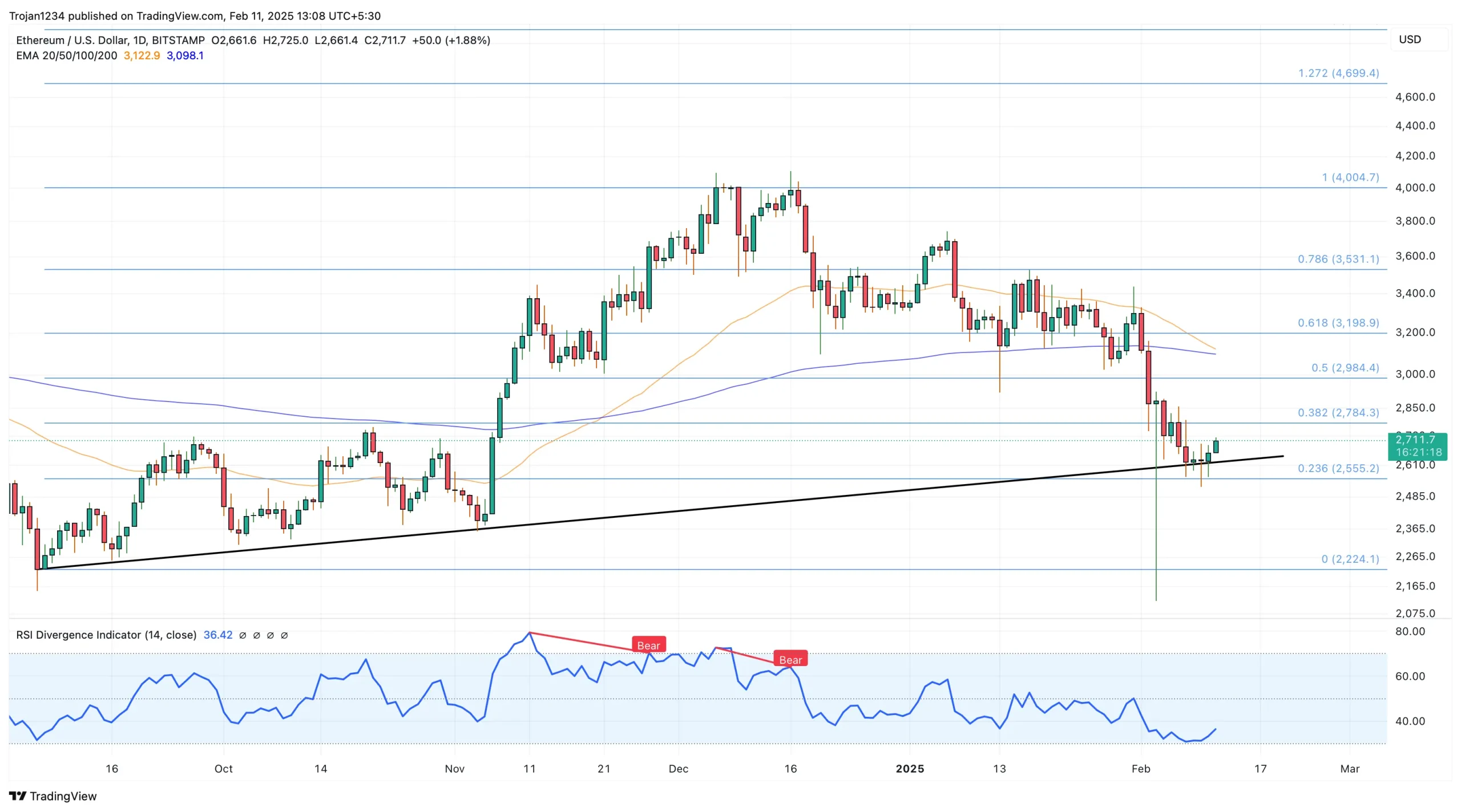 Ethereum Price Chart