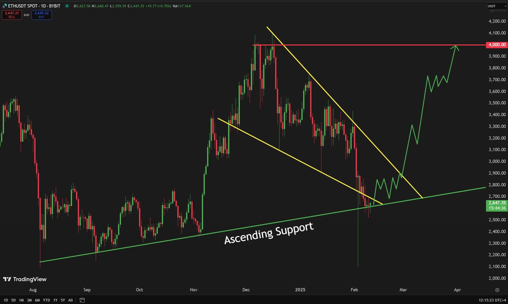 ETH Short-Term