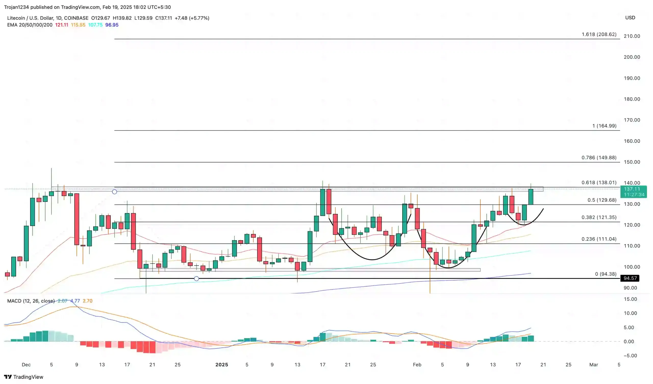 Litecoin price chart