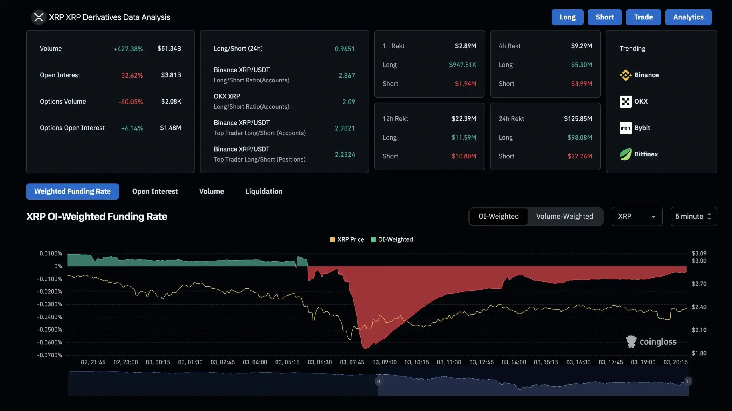 XRP Derivatives