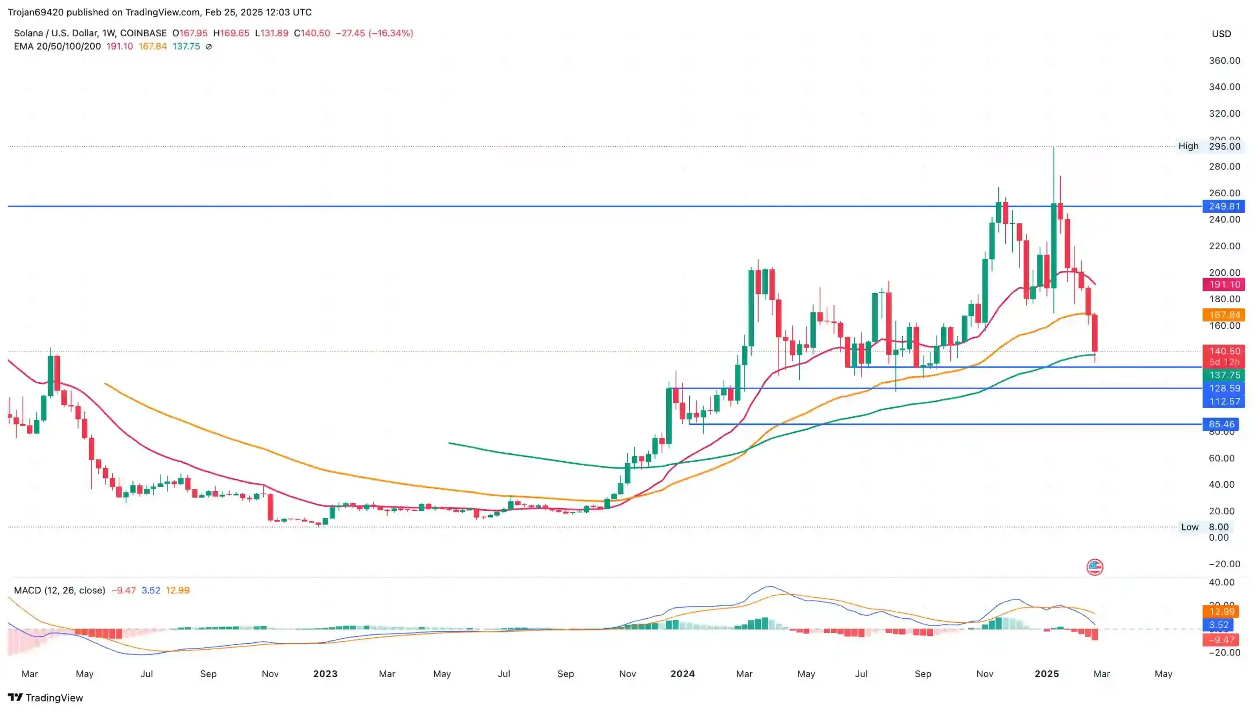 Solana Price Chart