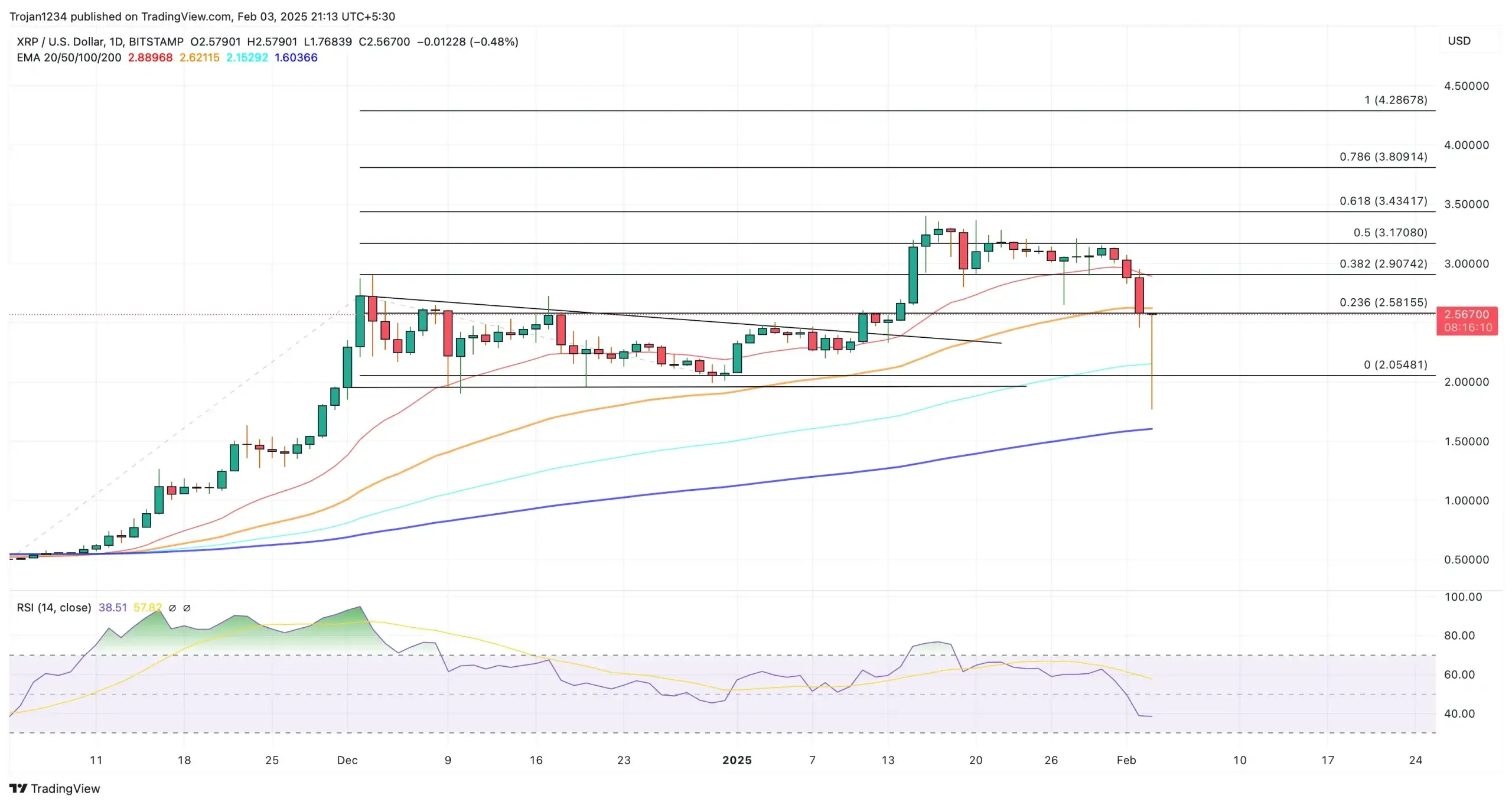 XRP Price Chart