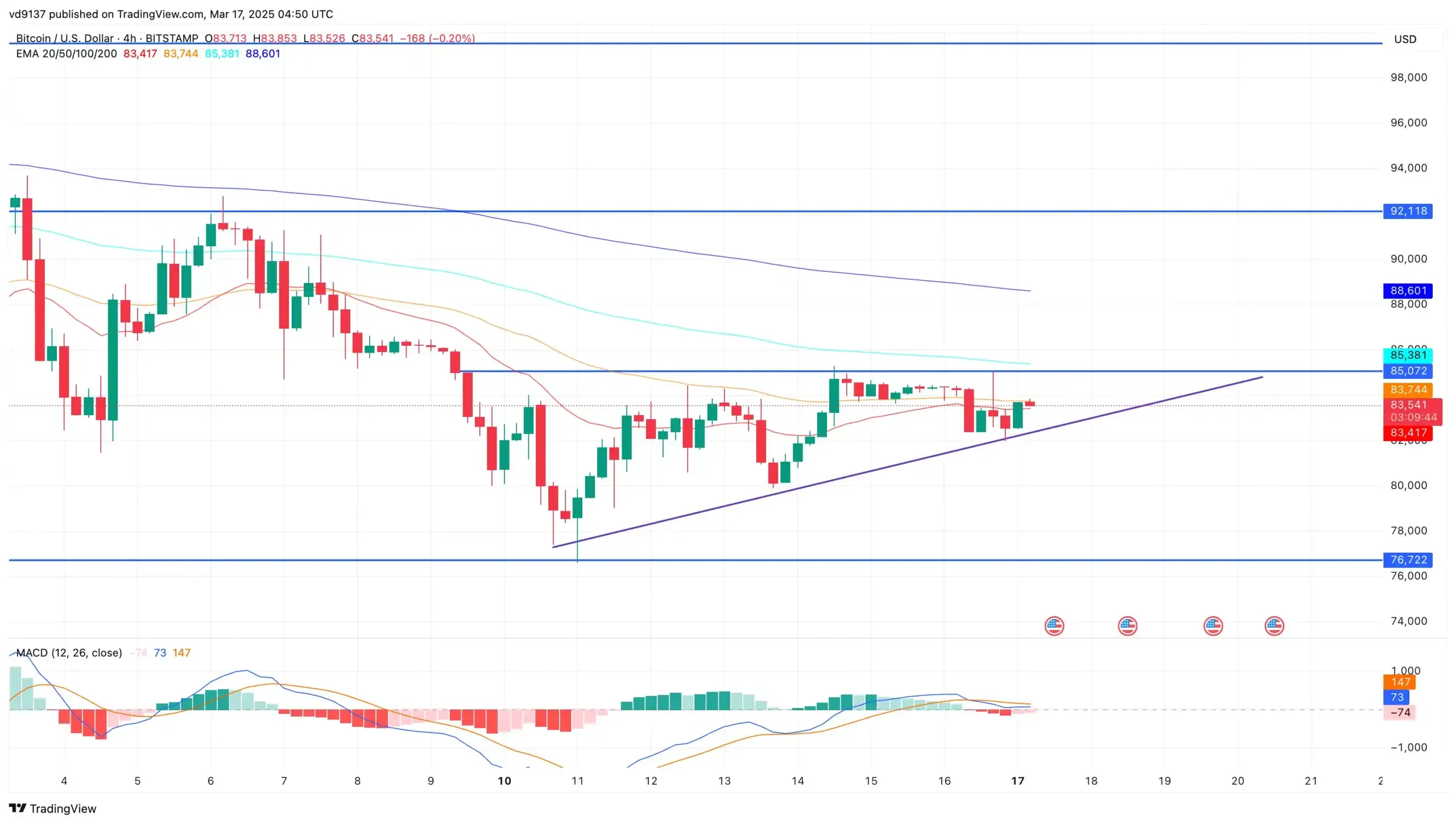 Bitcoin Price Chart