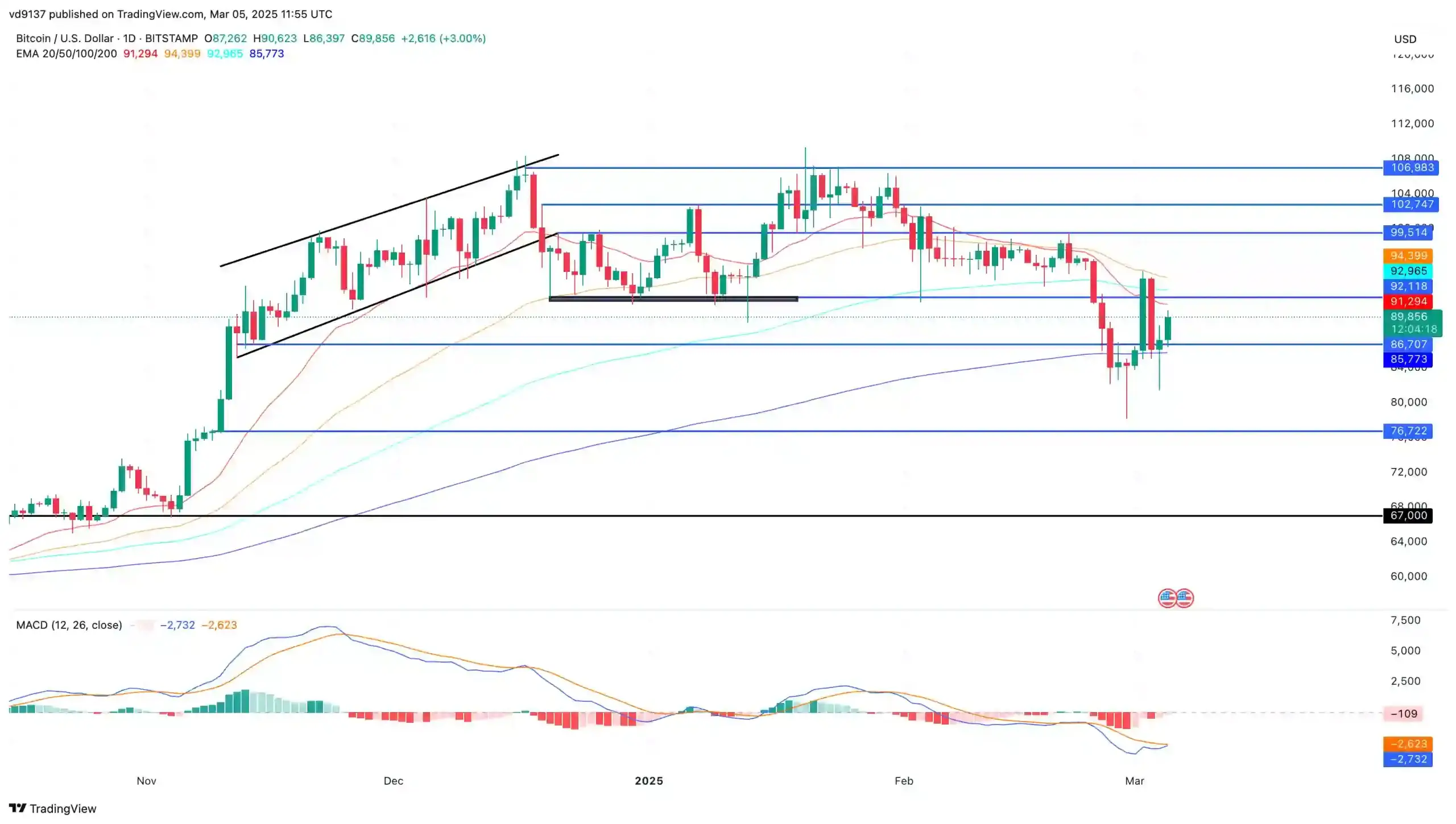 BTC price chart