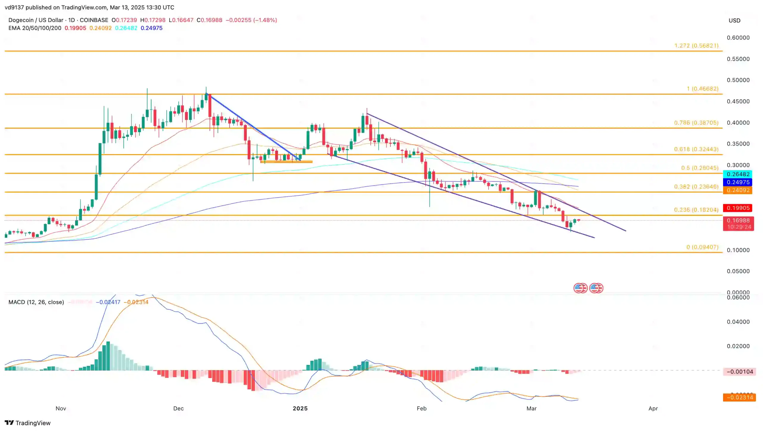 Dogecoin Price Chart