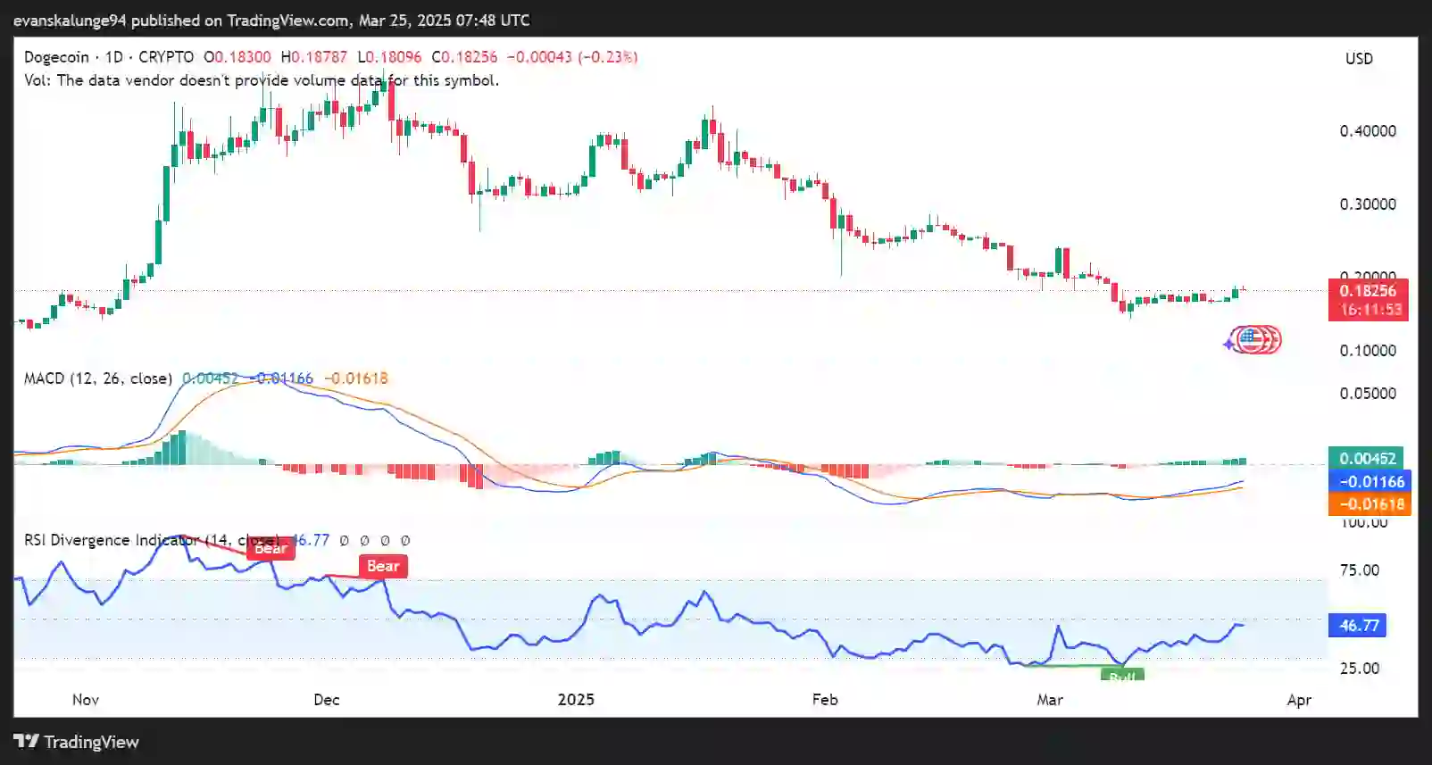 Dogecoin price chart