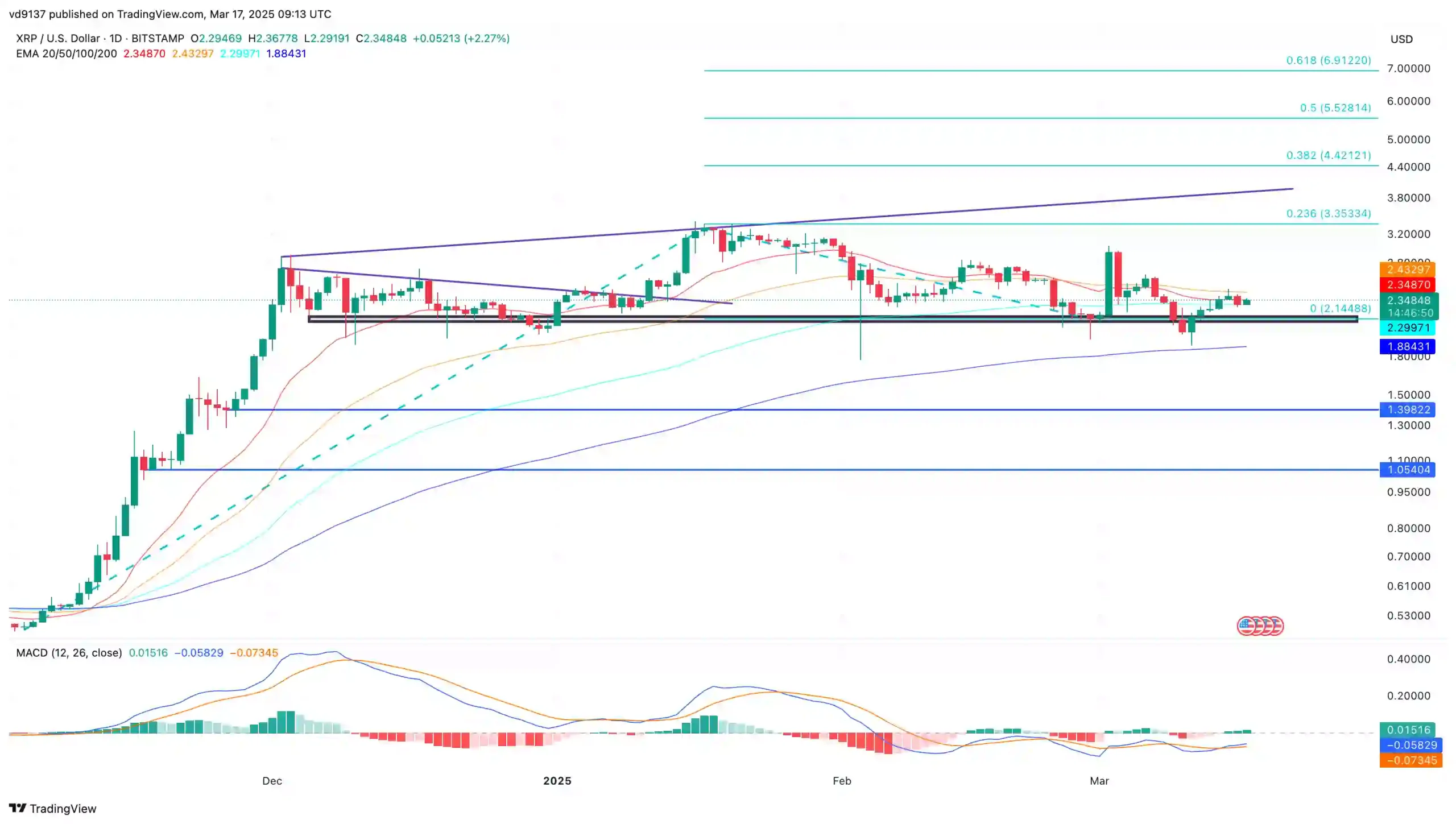 Tableau de prix XRP