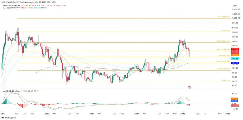 AAVE Weekly Chart 