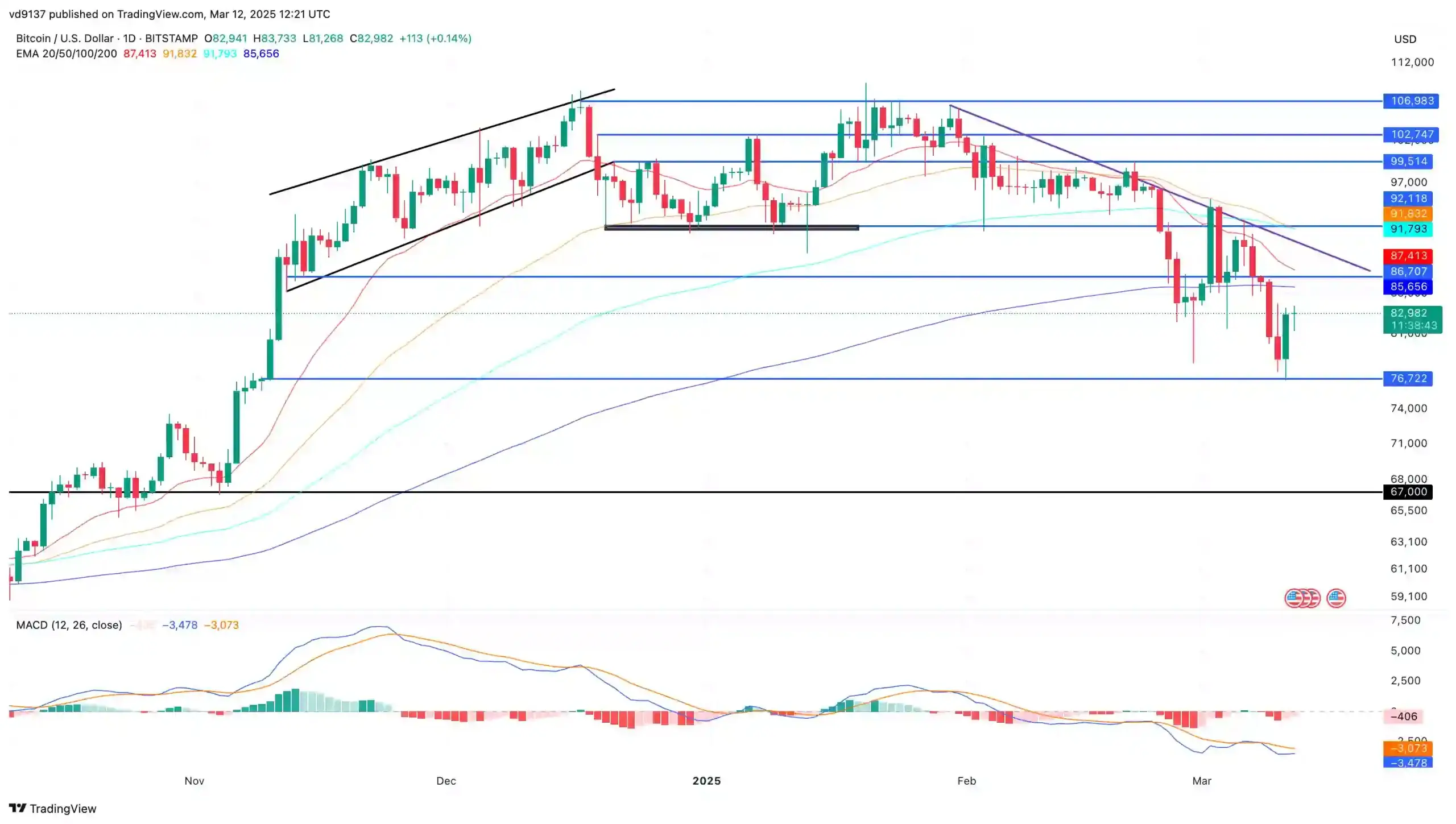 Bitcoin Price Analysis