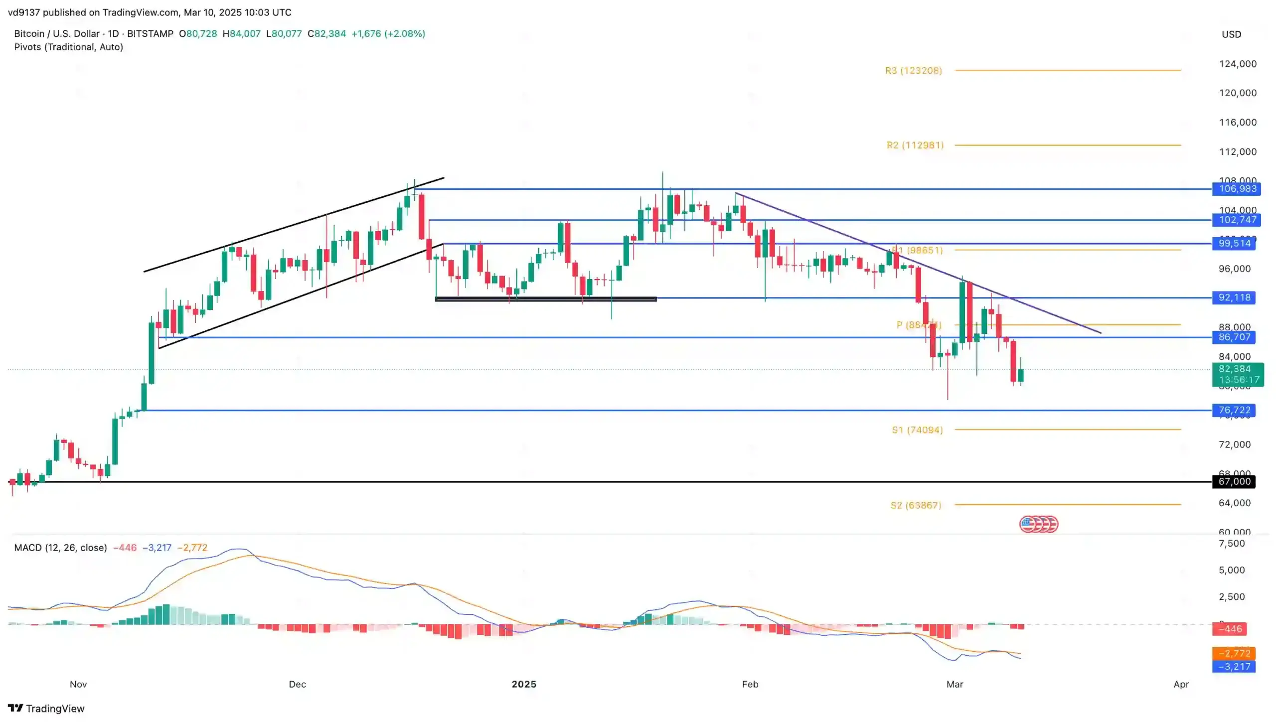 Bitcoin Price Chart