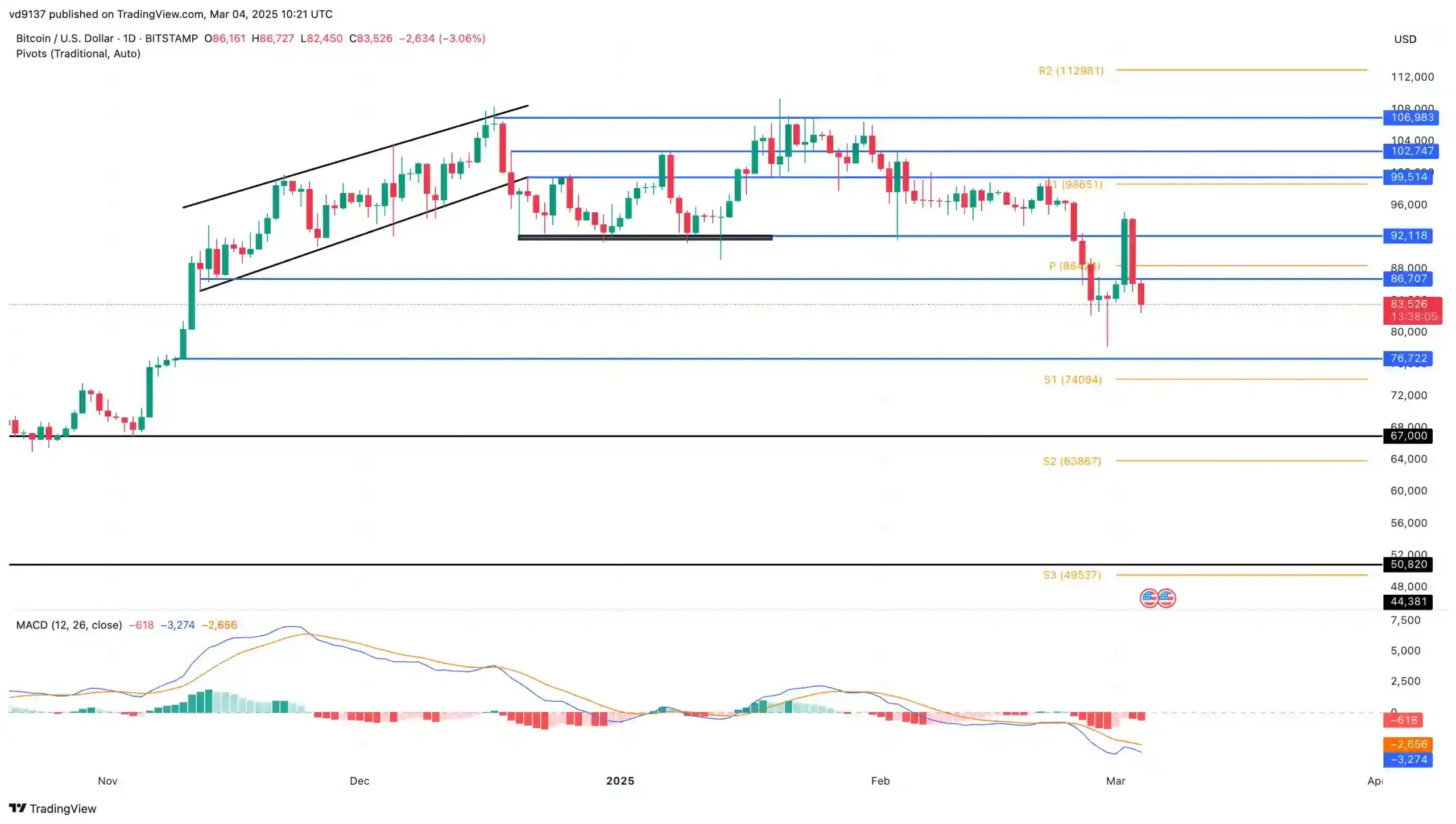 Bitcoin Price Chart