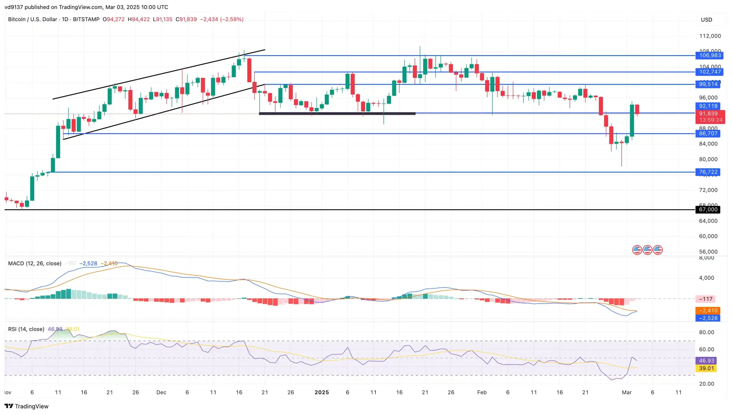 Bitcoin Price Chart
