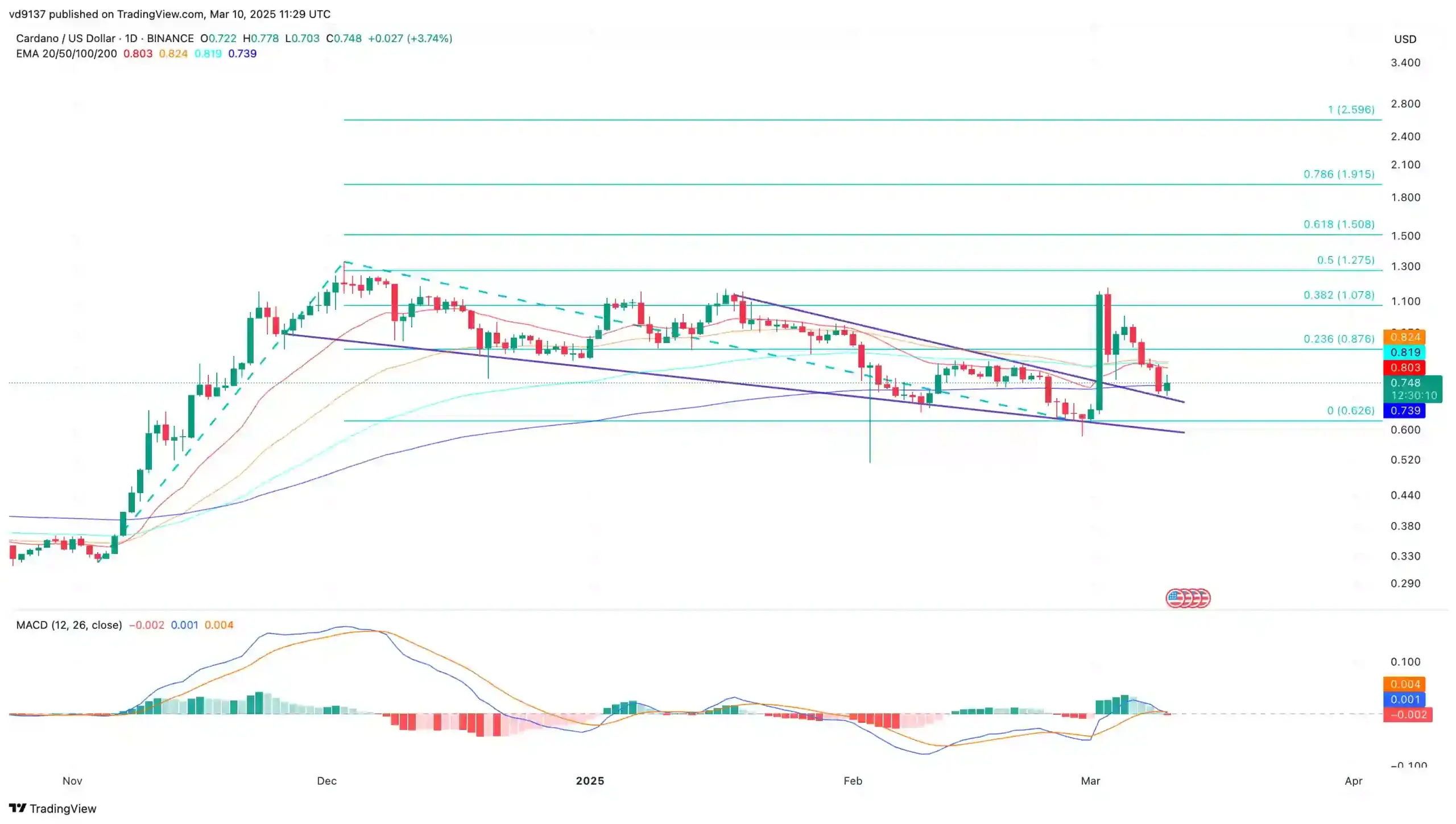 Cardano Price Chart Cardano Price Chart