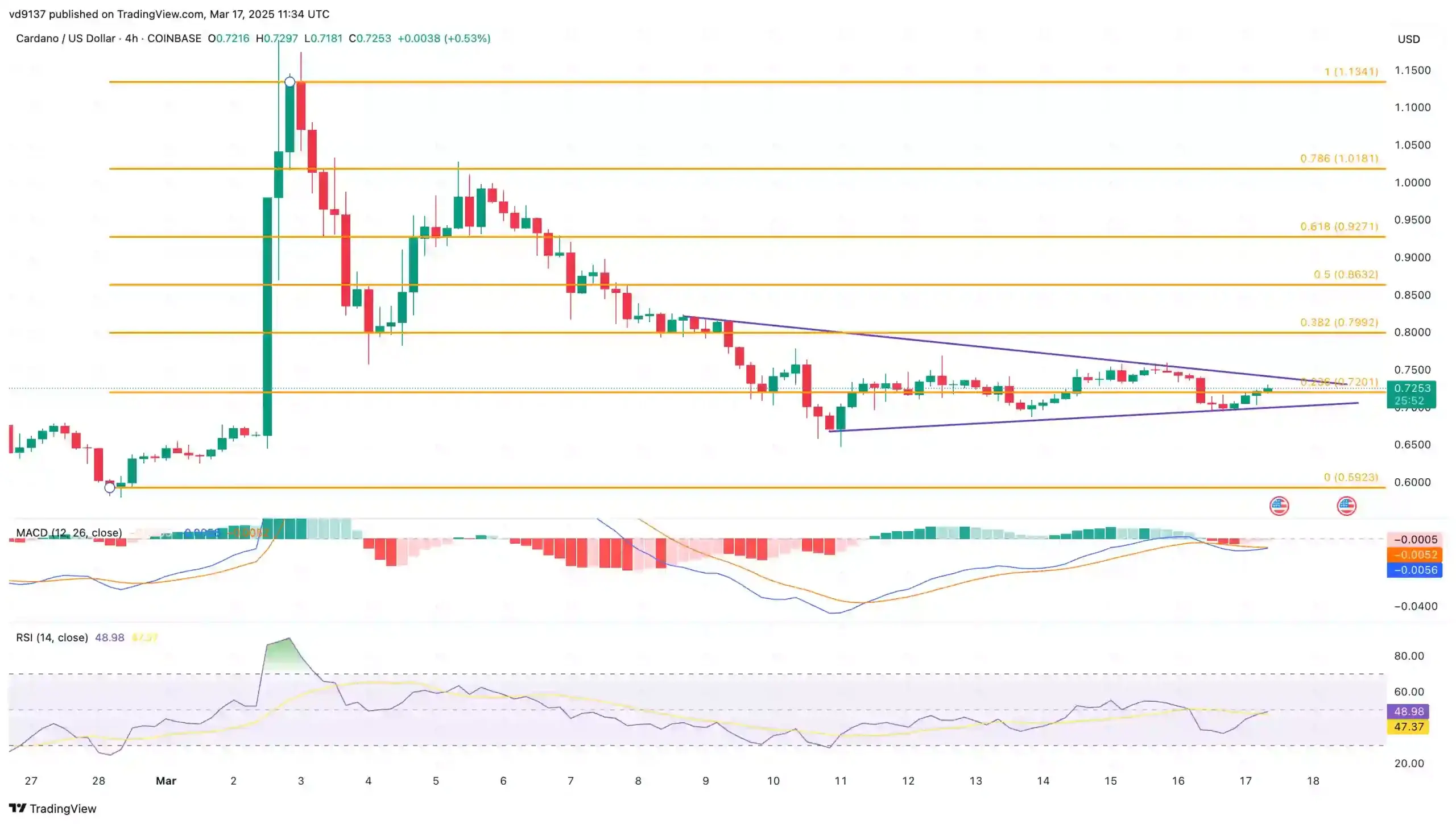 Cardano Price Chart