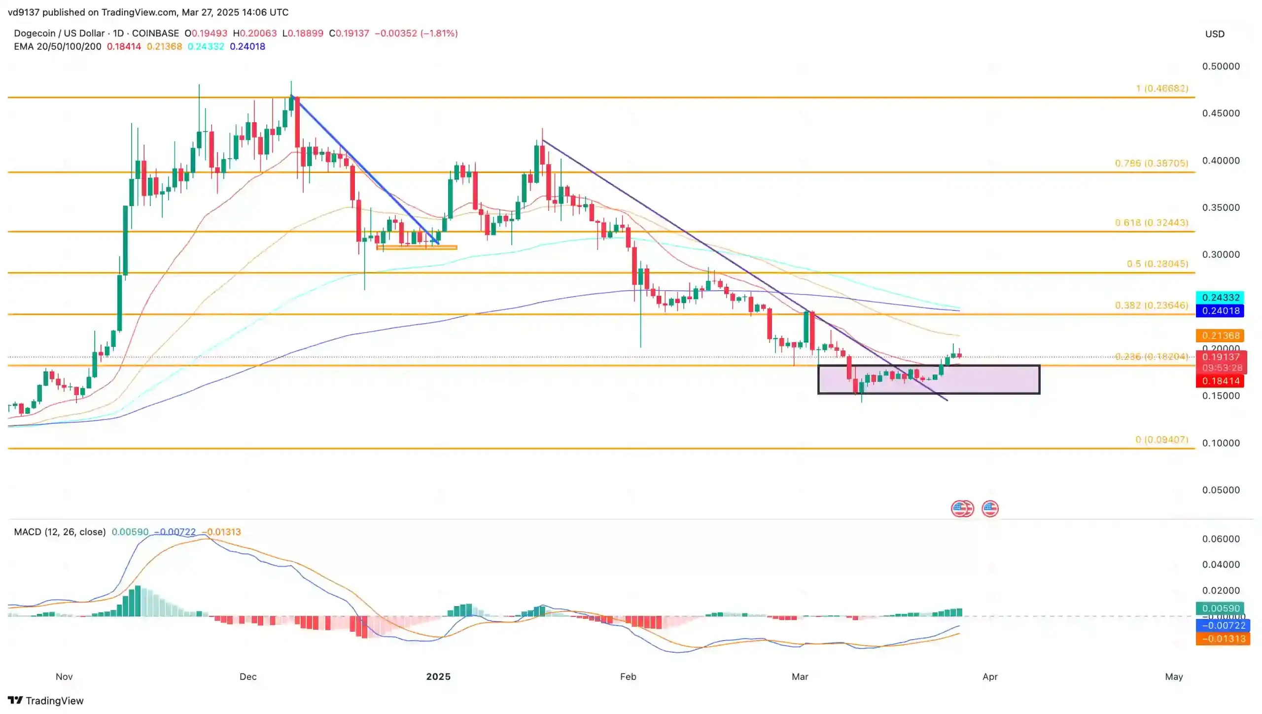 Dogecoin Price Chart Scale