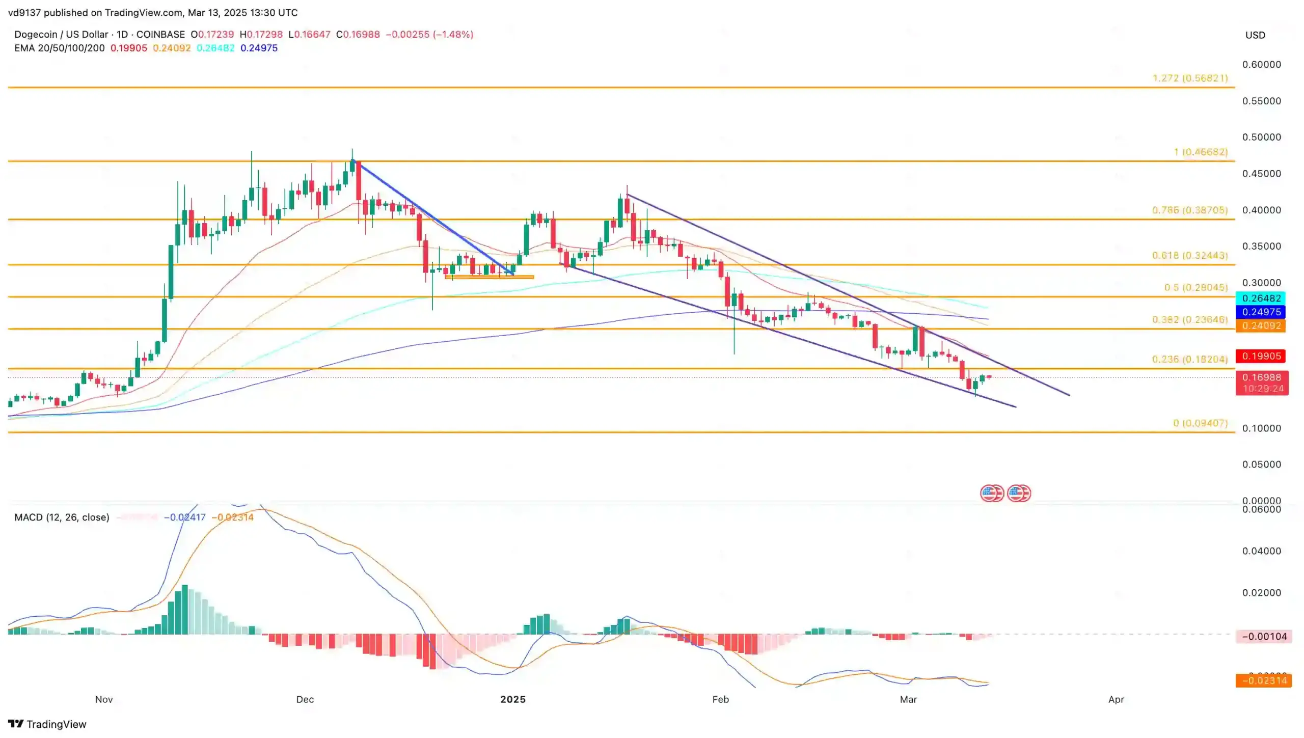 Dogecoin Price Chart