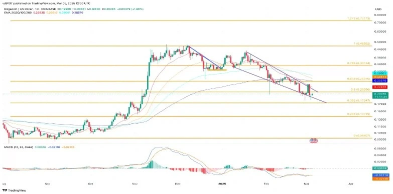dogeusd price chart