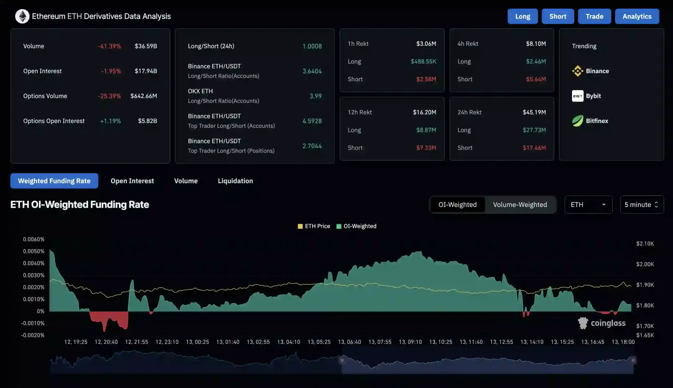 Ethereum Derivatives