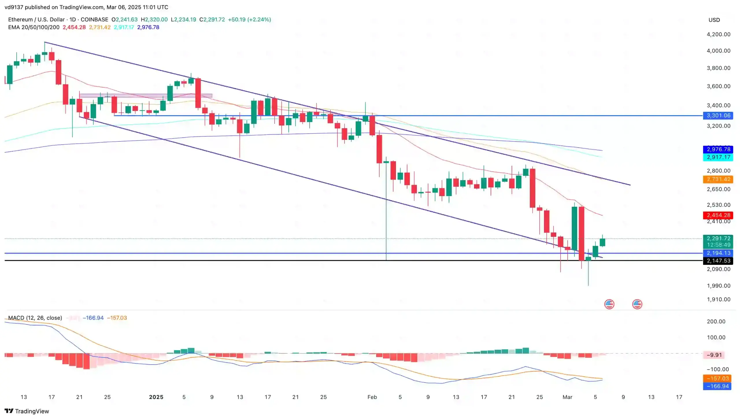 Ethereum Price Chart