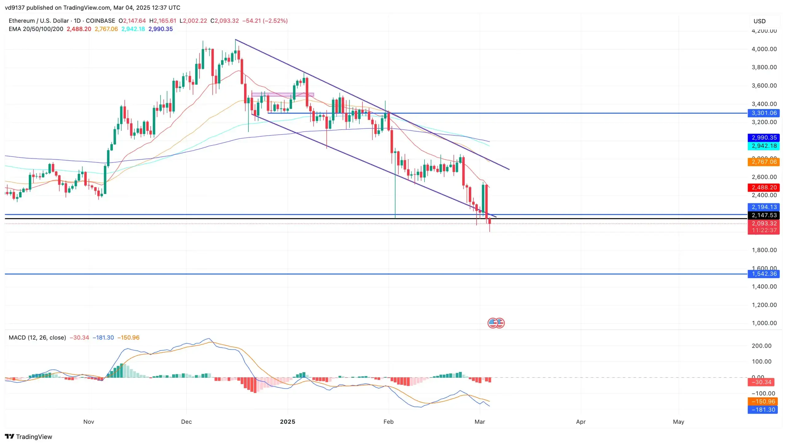 Ethereum Price Chart