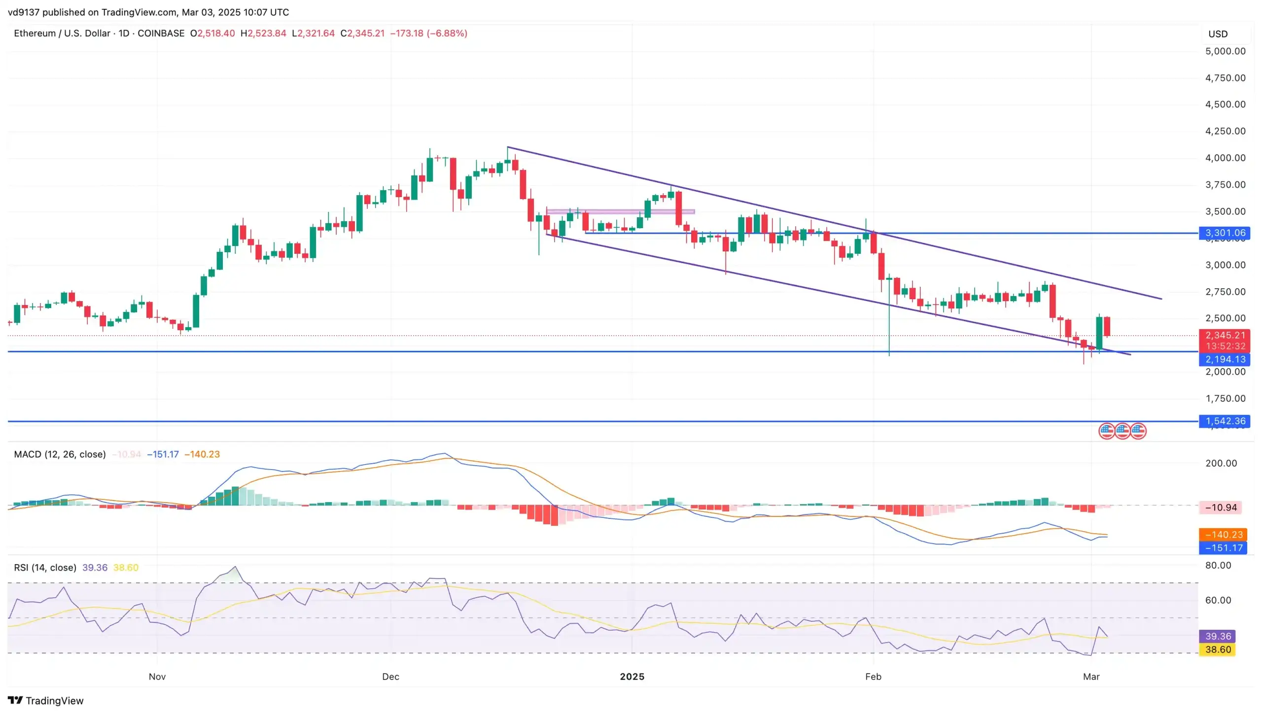 Ethereum price Chart