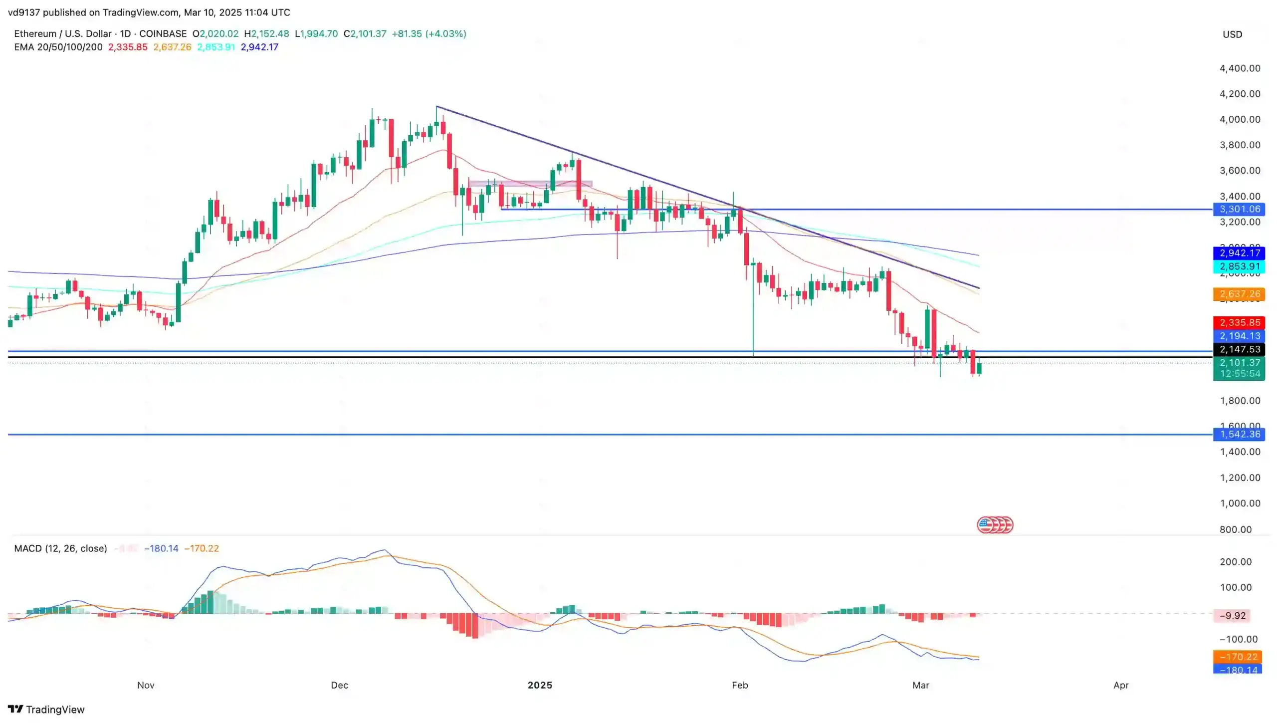Ethereum Price Chart