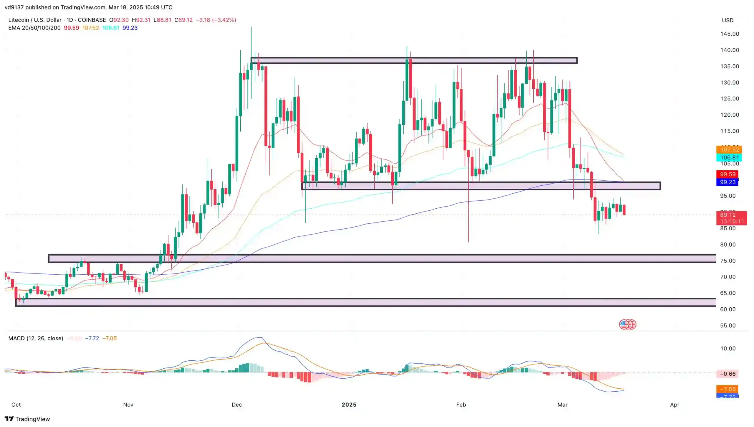 Litecoin price chart