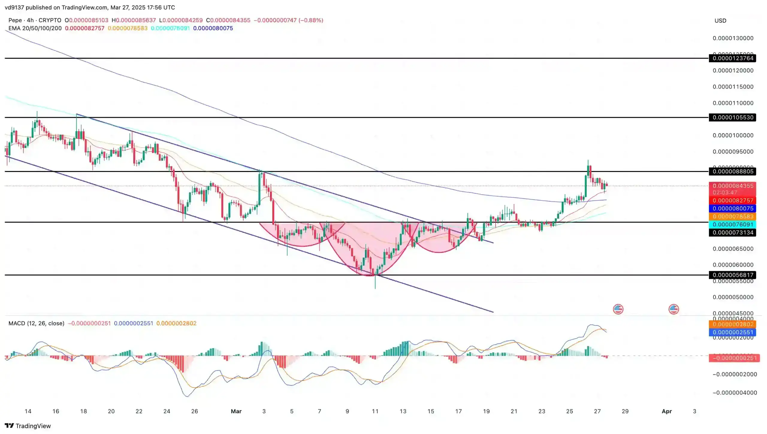 pepe price chart