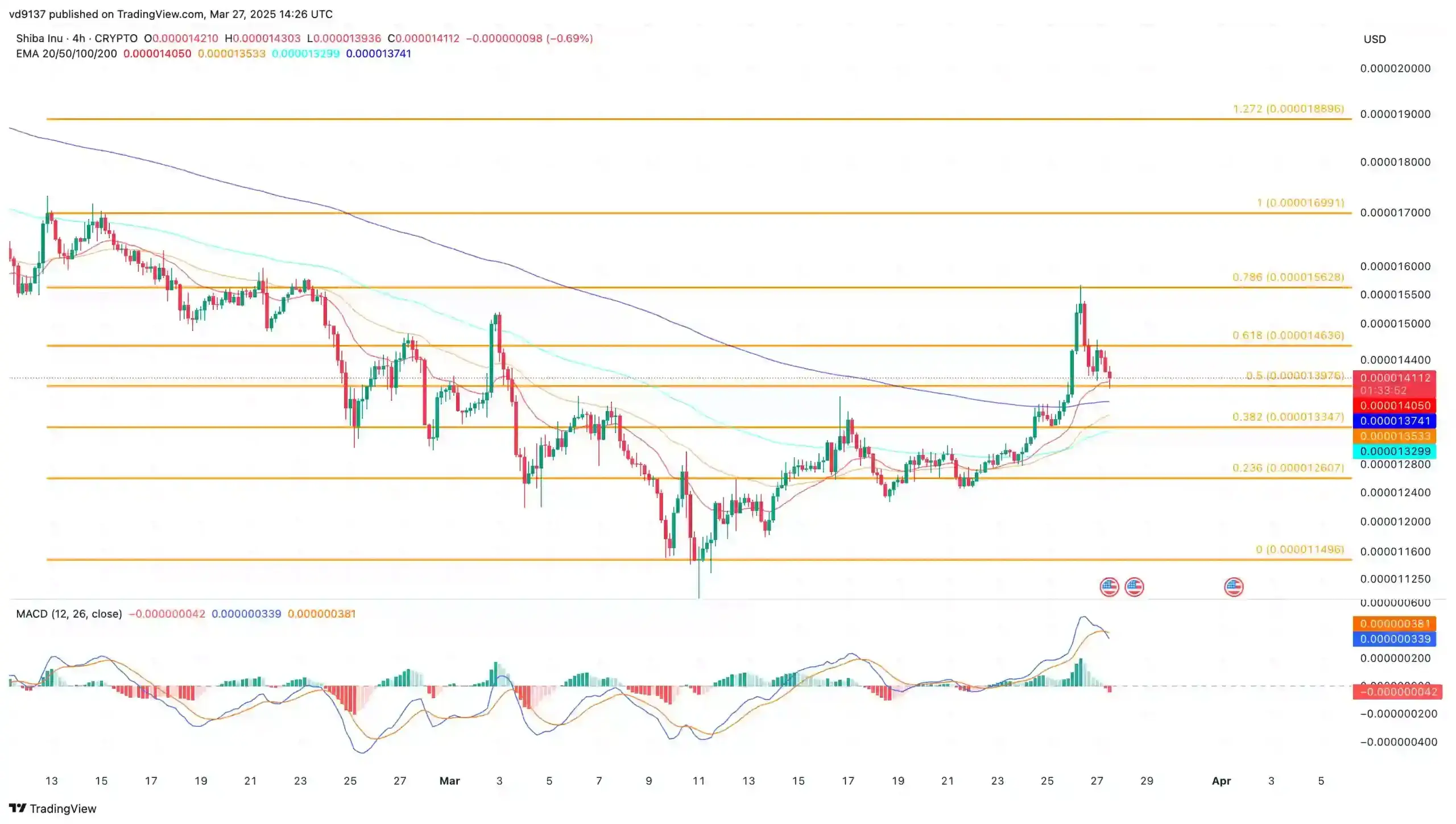 Shiba Inu Price Chart