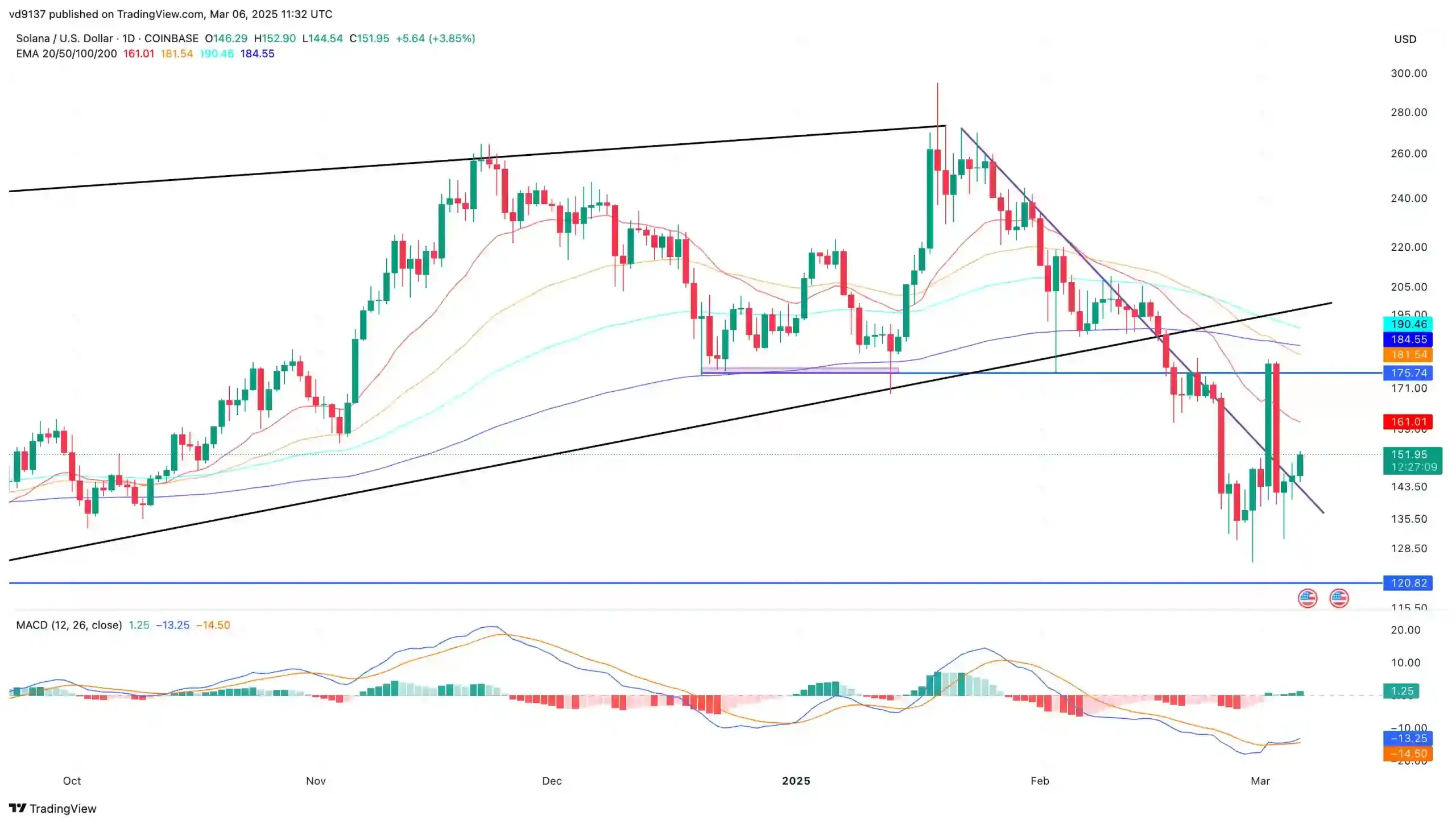 Solana Price Chart 