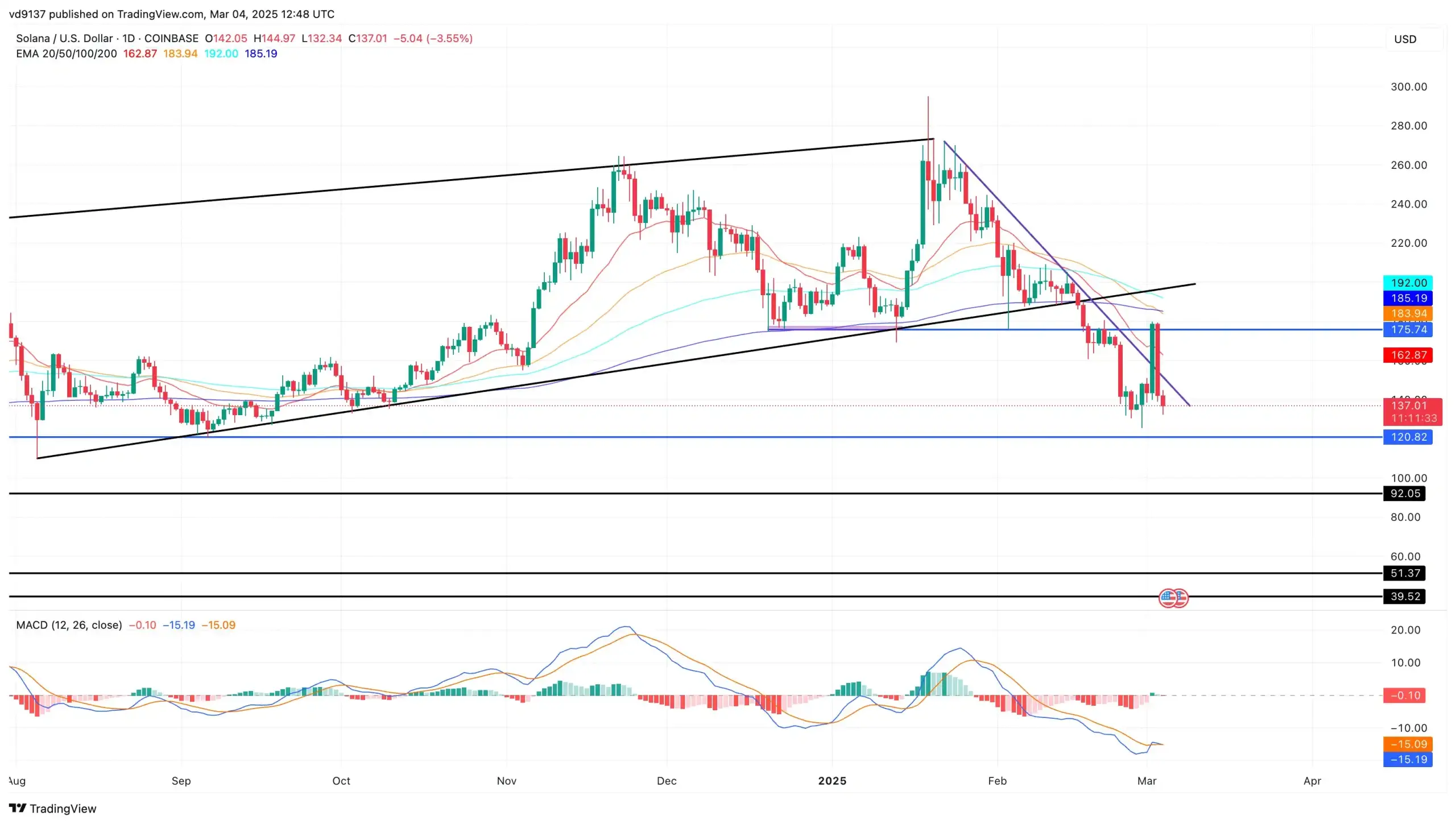 Solana Price Chart