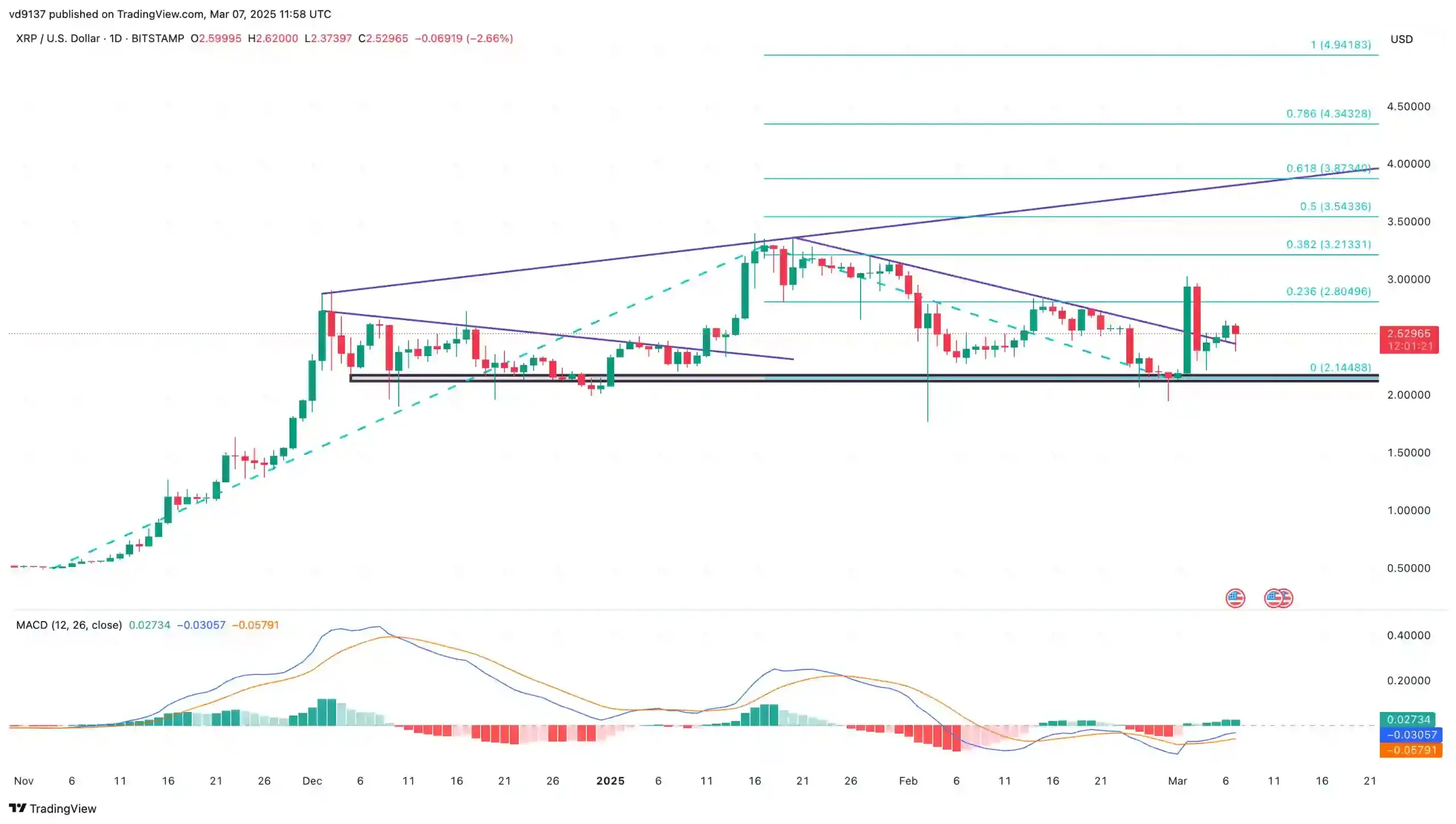 XRP Price Chart
