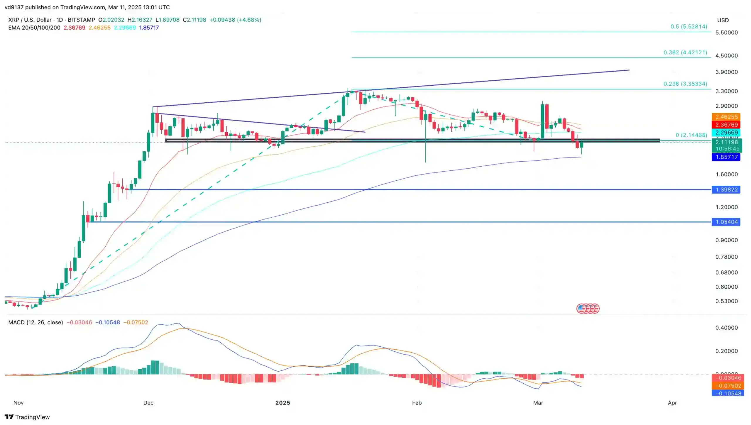 XRP Price Chart